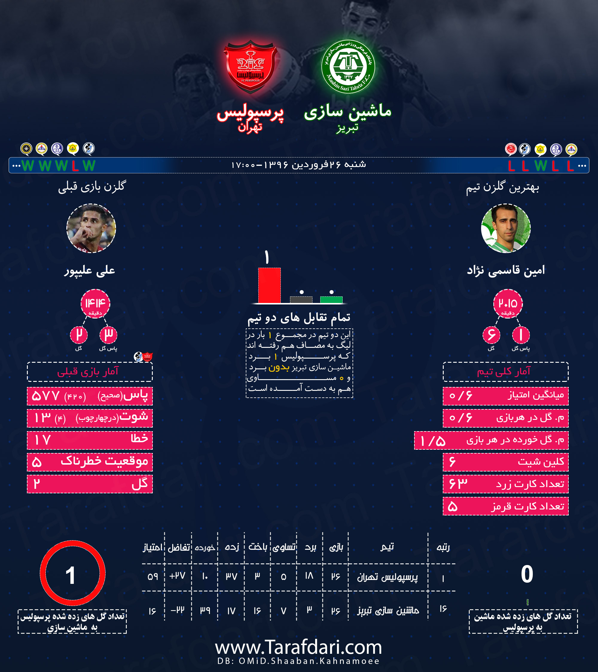 پیش بازی آماری-ماشین سازی تبریز و پرسپولیس-هفته بیست و هفتم- لیگ برتر خلیج فارس- امین قاسمی نژاد-علی علیپور