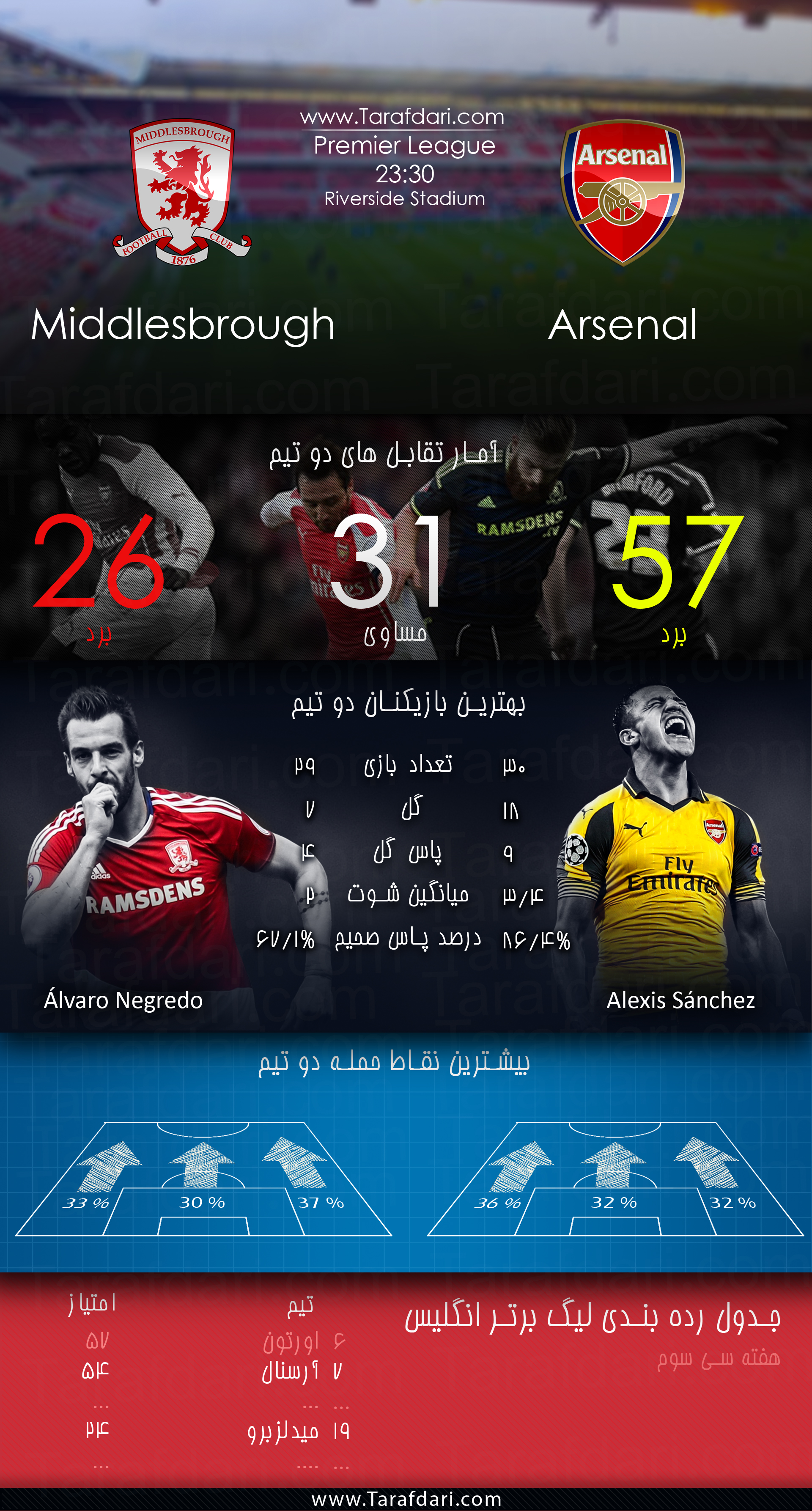پیش بازی آماری-Middlesbrough vs Arsenal-هفته سی و سوم-لیگ برتر جزیره- آلوارو نگردو-الکسیس سانچز