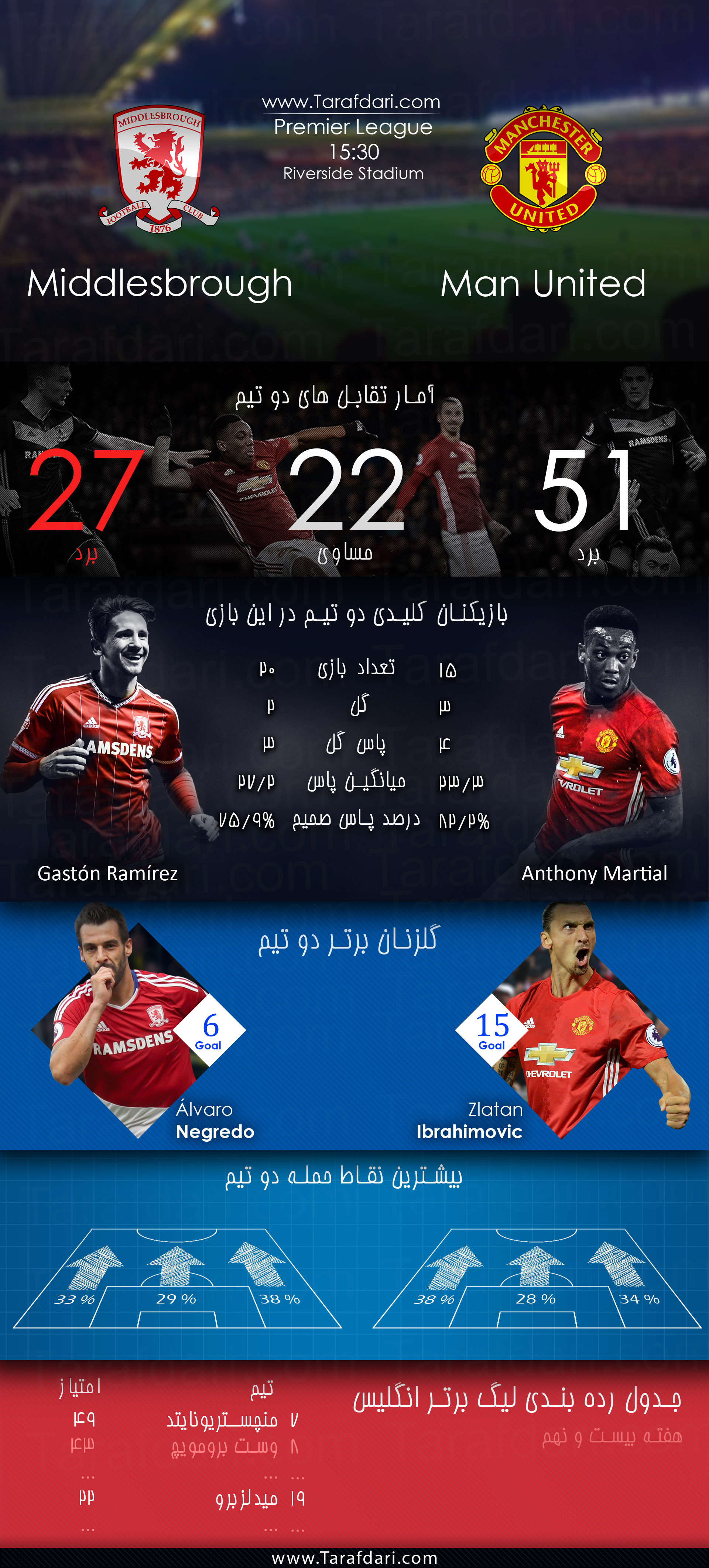 پیش بازی آماری-Middlesbrough vs Manchester United-هفته بیست و نهم-لیگ برتر انگلیس-گستون رامیرز-آلوارو نگردو-آنتونی مارسیال-زلاتان ابراهیموویچ