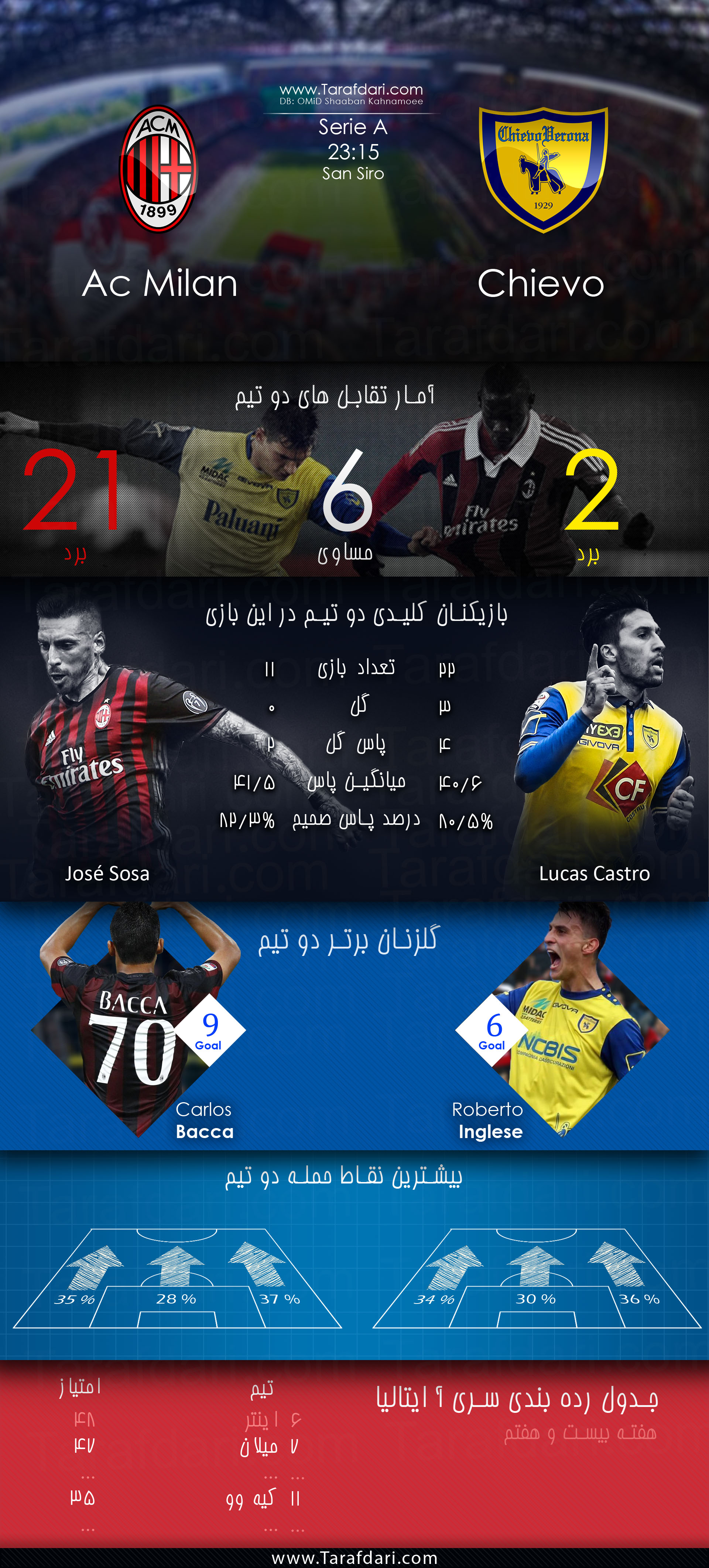 Ac Milan vs Chievo-هفته بیست و هفتم-سری آ ایتالیا-خوزه سوسا-لوکاس کاسترو-کارلوس باکا-روبرتو اینگلسه