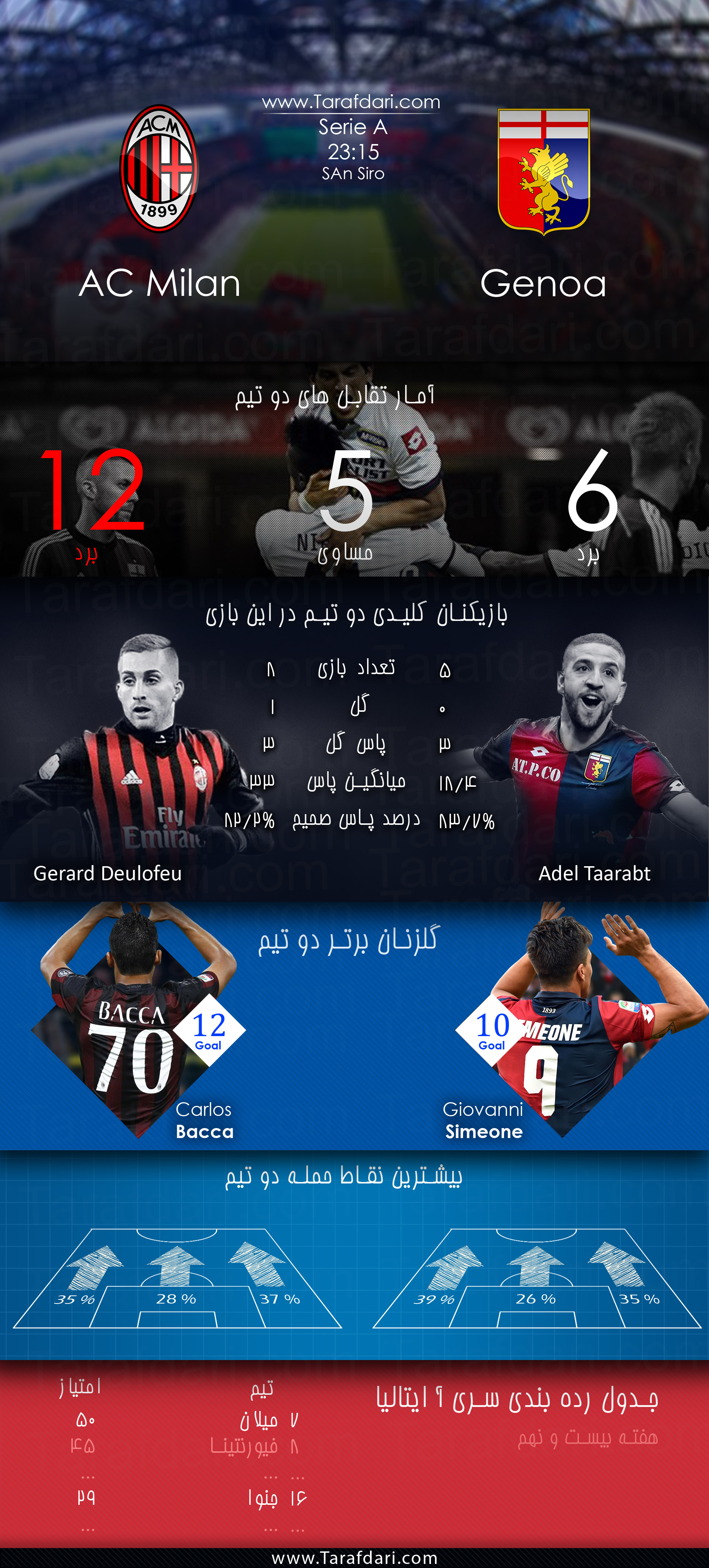 پیش بازی آماری-Ac milan vs Genoa-هفته بیست و نهم-سری آ ایتالیا-جرارد دلوفئو-کارلوس باکا-عادل تاعرابت-جیووانی سیمئونه