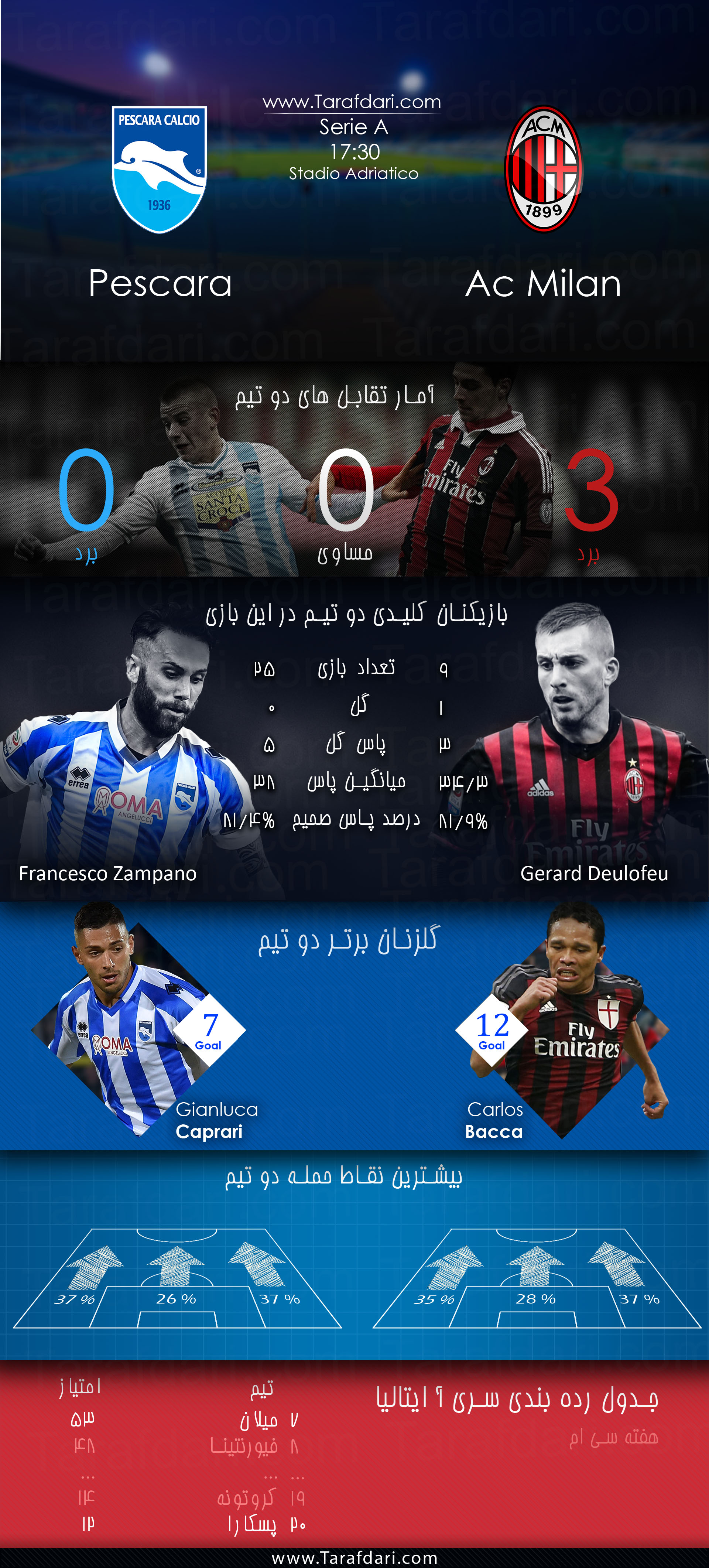پیش بازی آماری-ac milan vs pescara-هفته سی ام-سری آ ایتالیا-فرانسسکو زامپانو-جانلوکا کاپراری-جرارد دلوفئو-کارلوس باکا