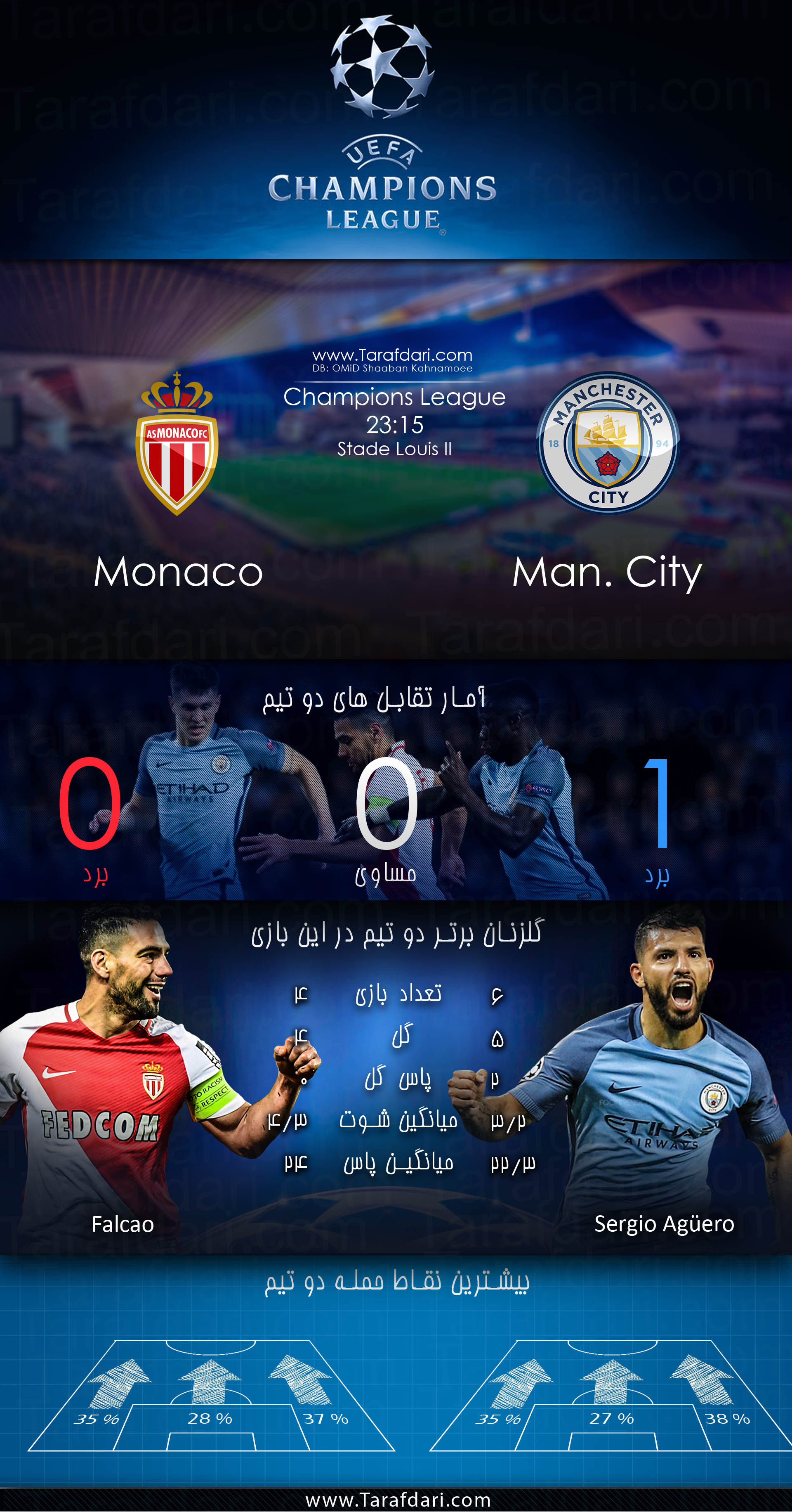 پیش بازی آماری-Monaco vs Manchester City-یک هشتم نهایی- لیگ قهرمانان اروپا-رادامل فالکائو-سرخیو آگوئرو