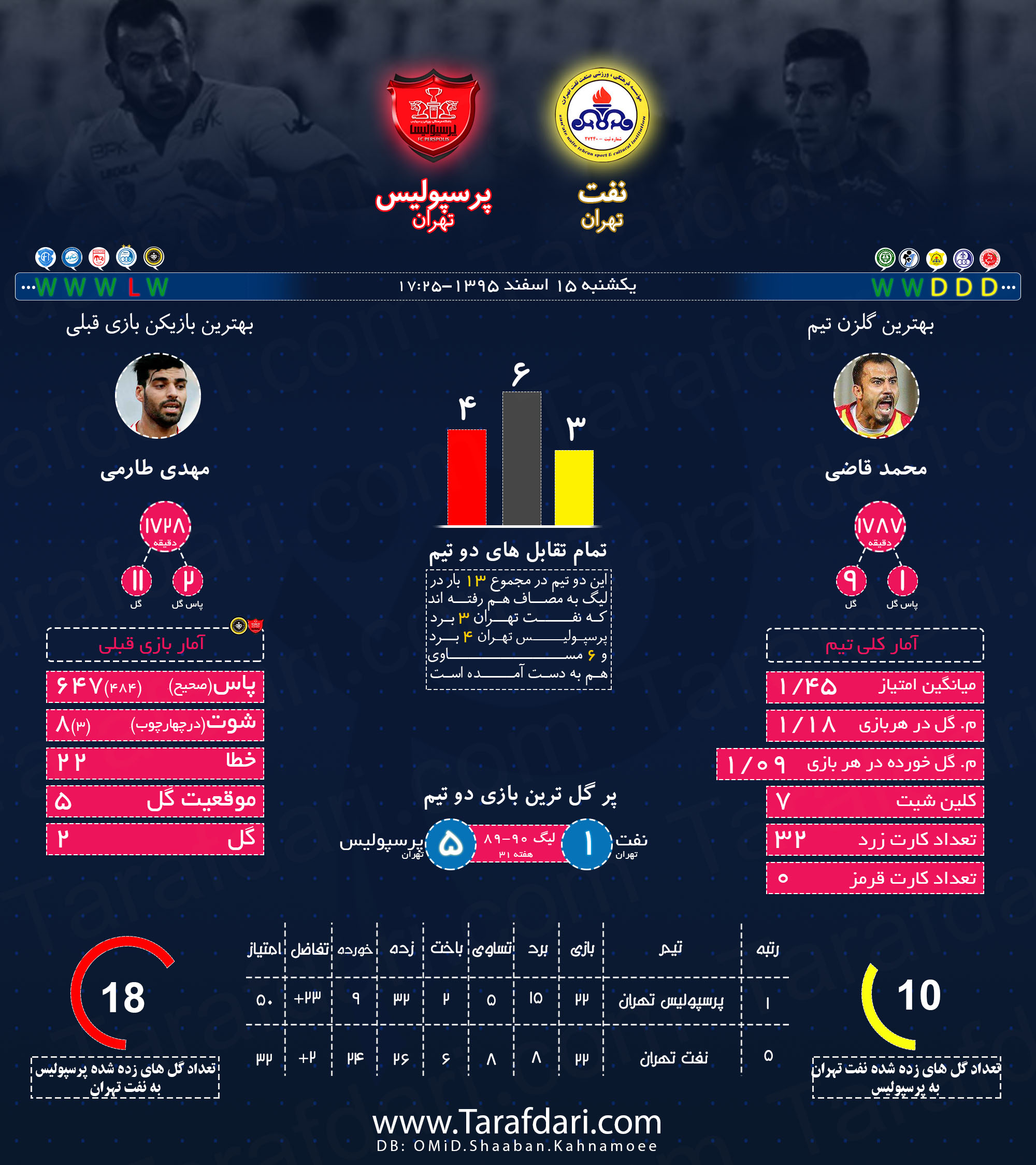 نفت تهران و پرسپولیس-هفته بیست وسوم-لیگ برتر خلیج فارس
