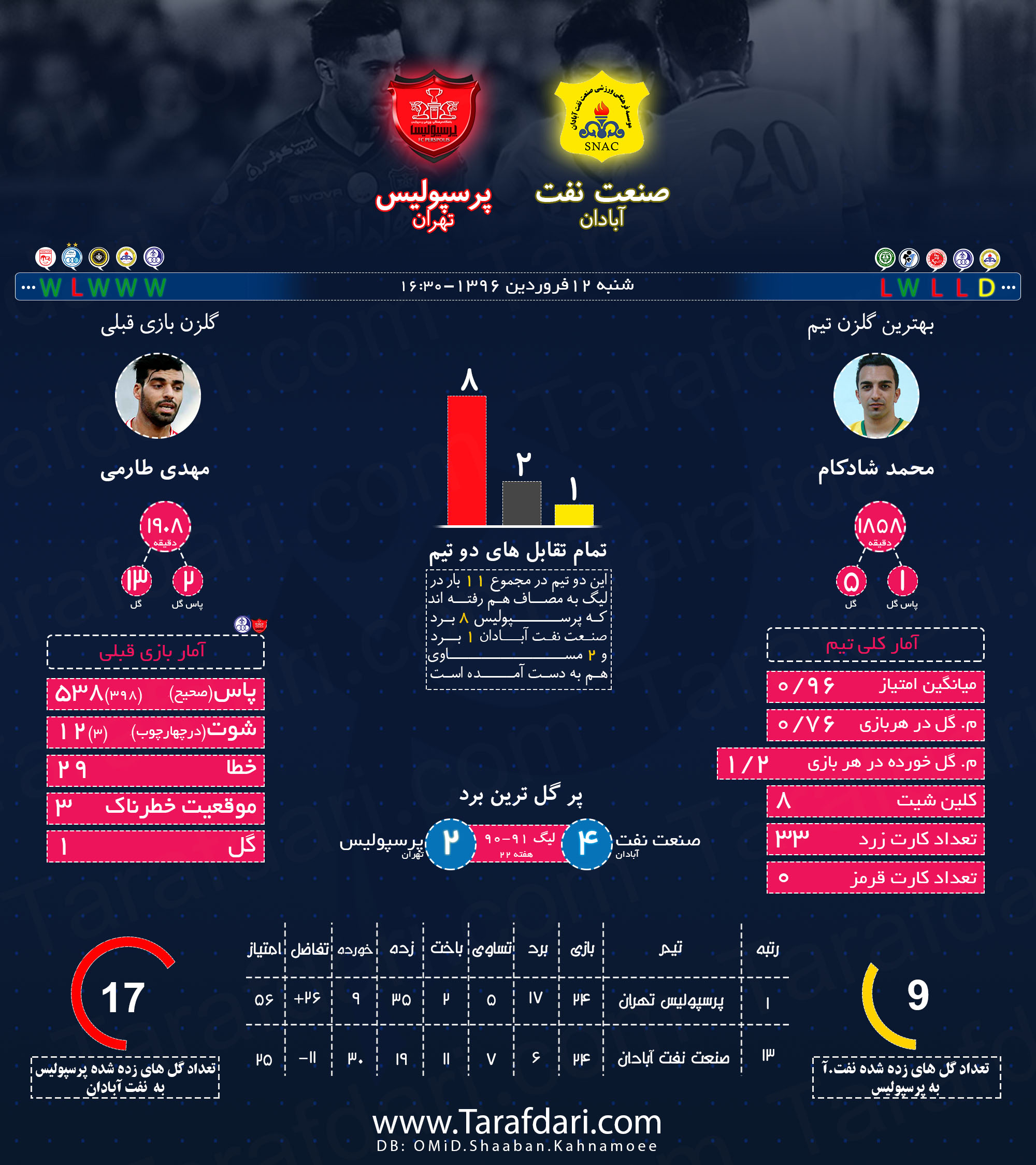پیش بازی آماری-صنعت نفت آبادان و پرسپولیس-هفته بیست و پنجم- لیگ برتر خلیج فارس-محمد شادکام-مهدی طارمی