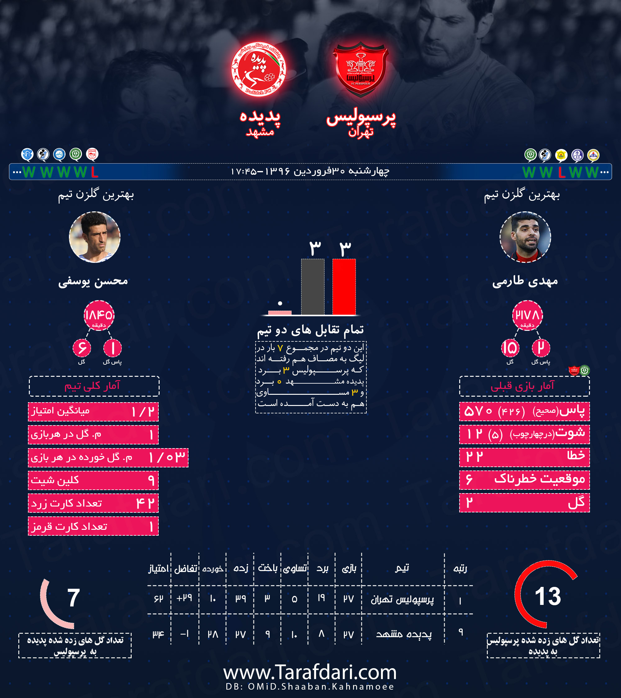 پیش بازی آماری-پرسپولیس-پدیده-هفته بیست و هشتم- رقابت های لیگ برتر خلیج فارس-مهدی طارمی-محسن یوسفی