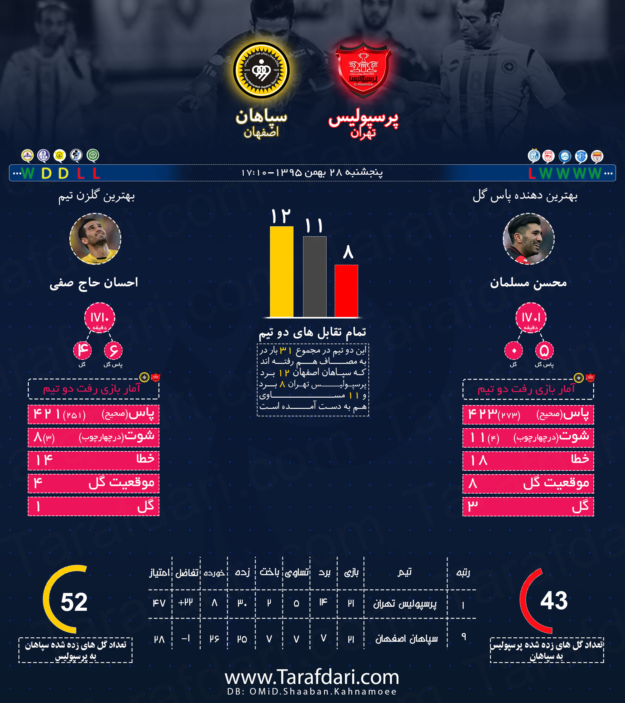 پرسپولیس -سپاهان-محسن مسلمان-احسان حاج صفی-لیگ برتر خلیج فارس-هفته بیست و دوم