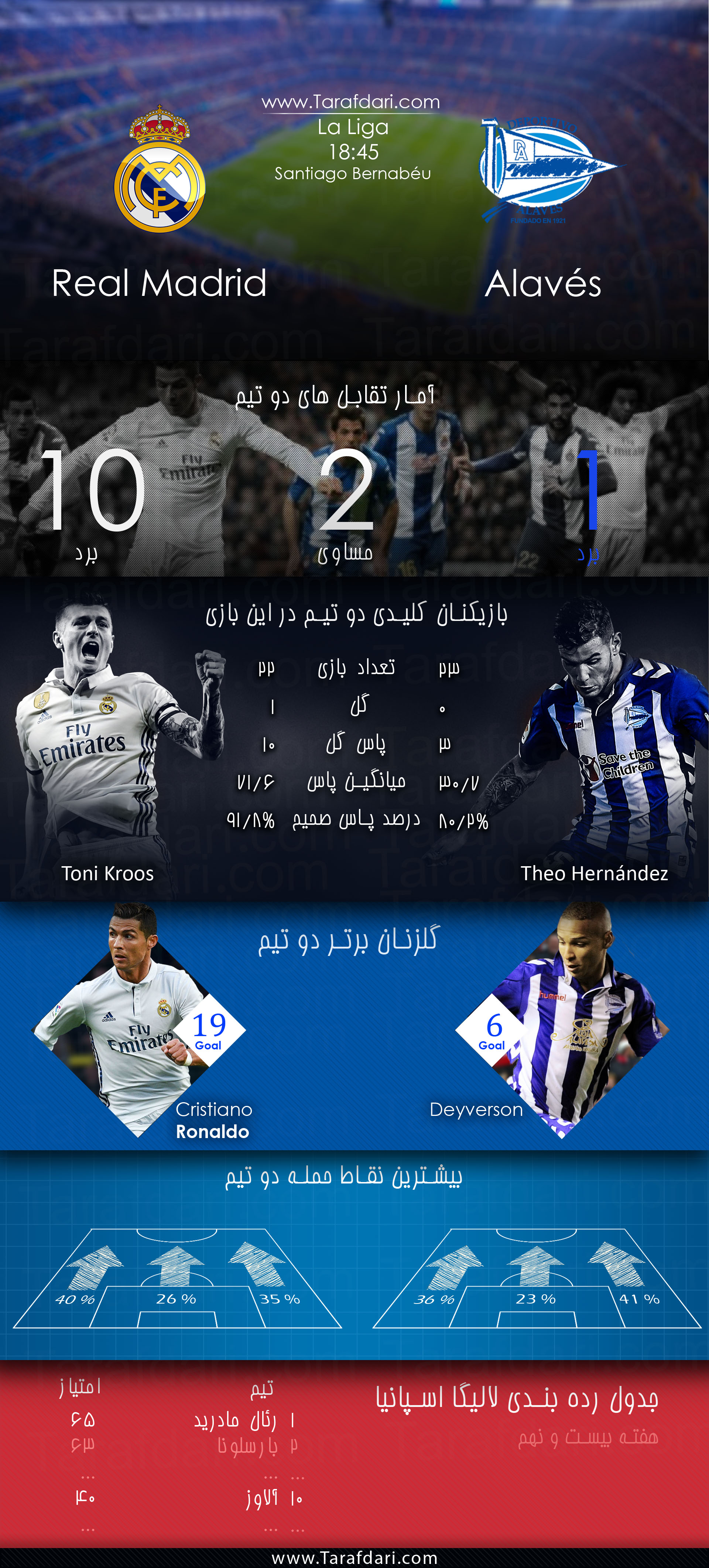 پیش بازی آماری-real Madrid vs Alaves-هفته بیست و نهم-لالیگا اسپانیا-تونی کروس-کریستیانو رونالدو-تئو هرناندز-دیورسون