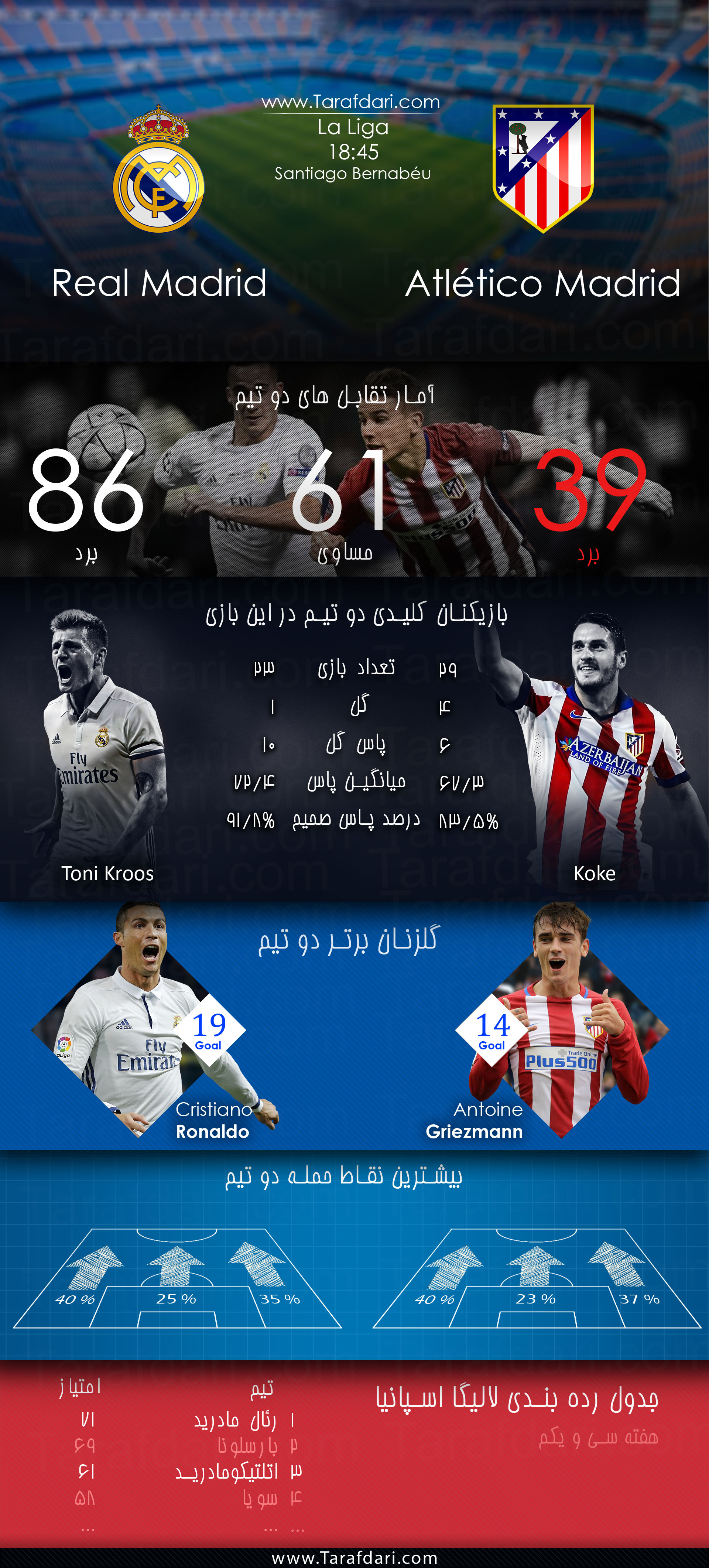 پیش بازی آماری-real madrid vs atletico madrid-هفته سی و یکم- لالیگا اسپانیا-تونی کروس-کریستیانو رونالدو-کوکه-آنتوان گریزمان