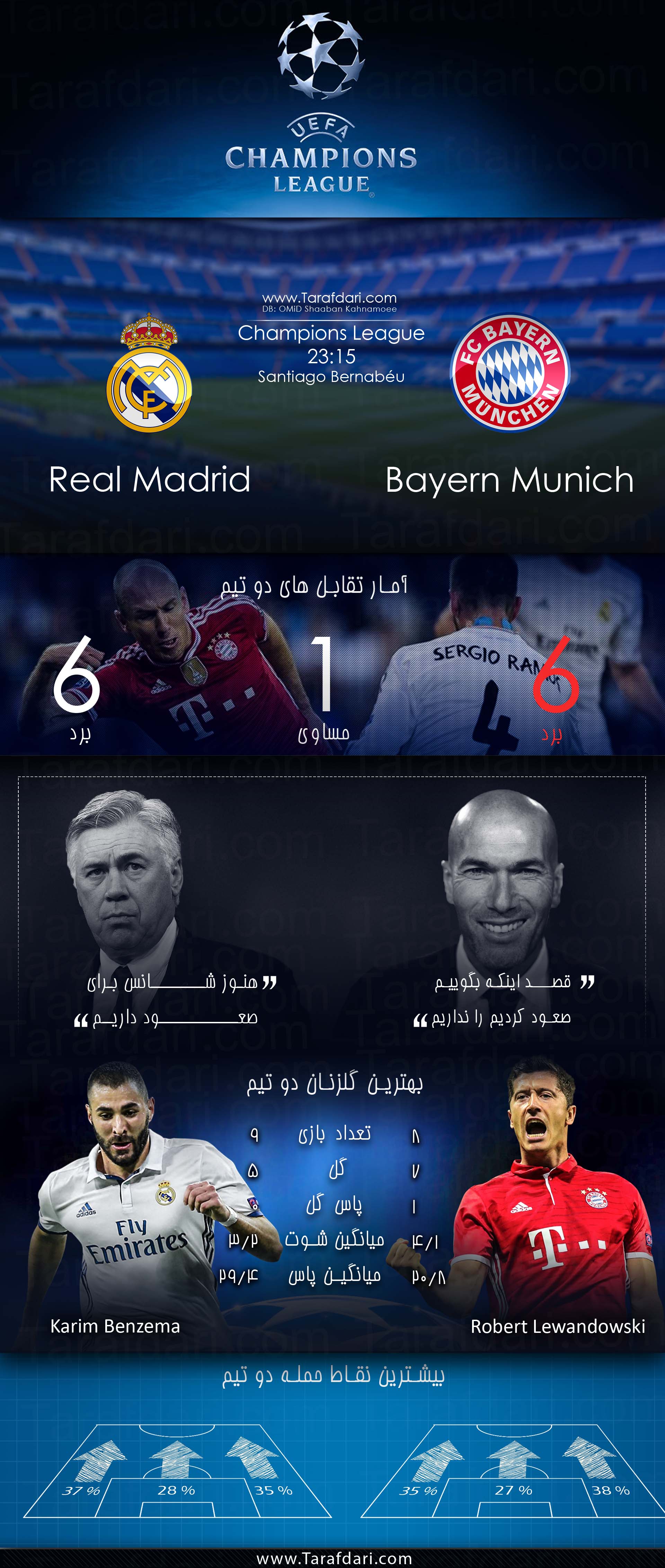Real Madrid vs Bayern Munich-رئال مادرید و بایرن مونیخ-دور برگشت مرحله یک چهارم نهایی- لیگ قهرمانان اروپا-کریم بنزما-روبرت لواندوفسکی