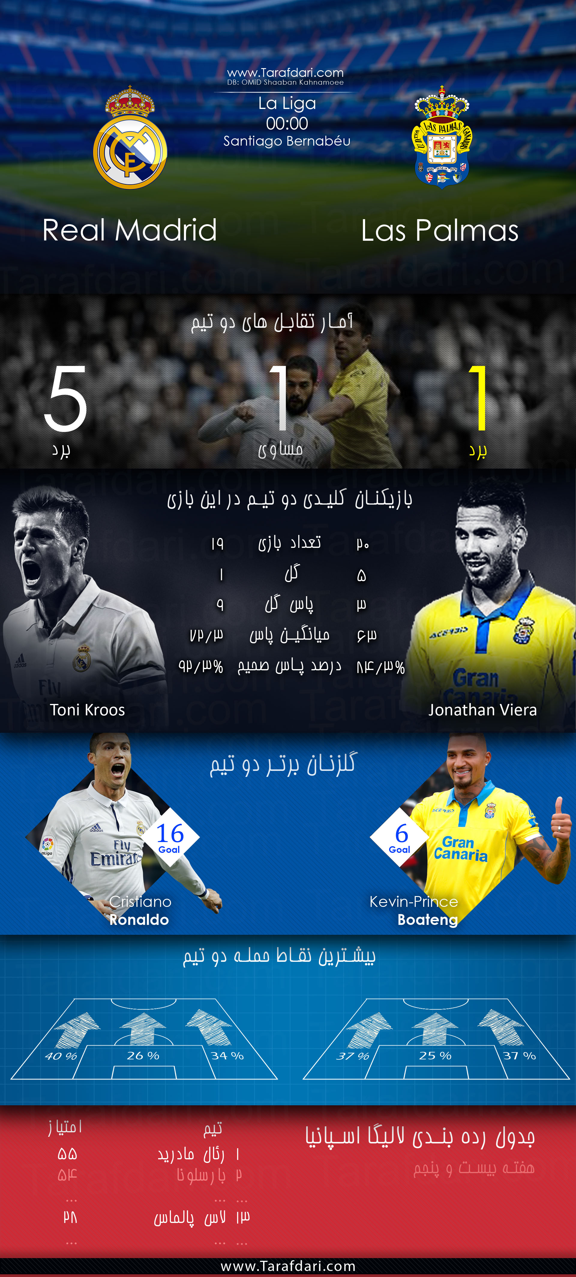 هفته بیست و پنجم-لالیگا اسپانیا-Real Madrid vs Las Palmas-تونی کروس-کریستیانو رونالدو-جاناتان ویرا-کوین پرینس بواتنگ-رئال مادرید-لاس پالماس