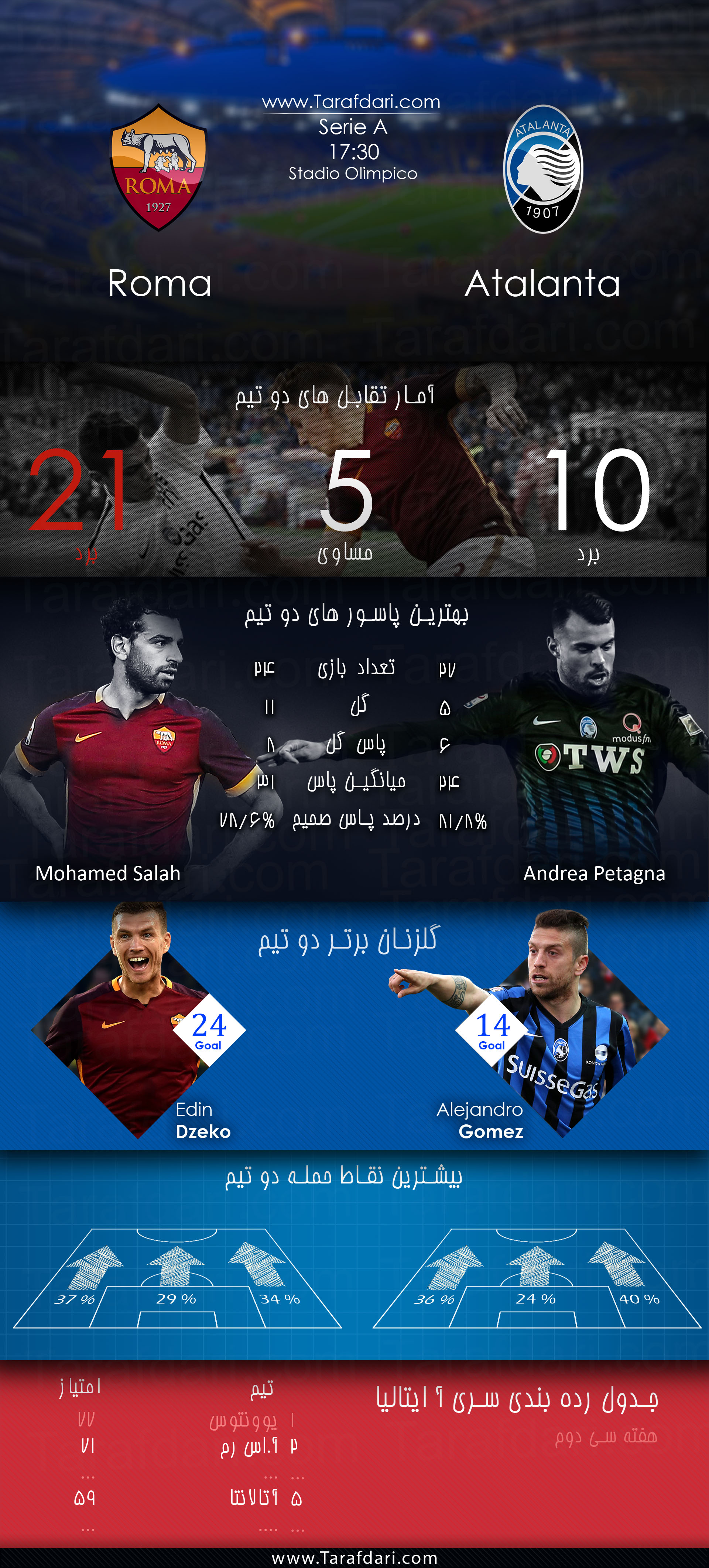 پیش بازی آماری-Roma vs Atalanta-هفته سی و دوم-سری آ ایتالیا-محمد صلاح-ادین ژکو-آندره آ پتانیا -الخاندرو گومز