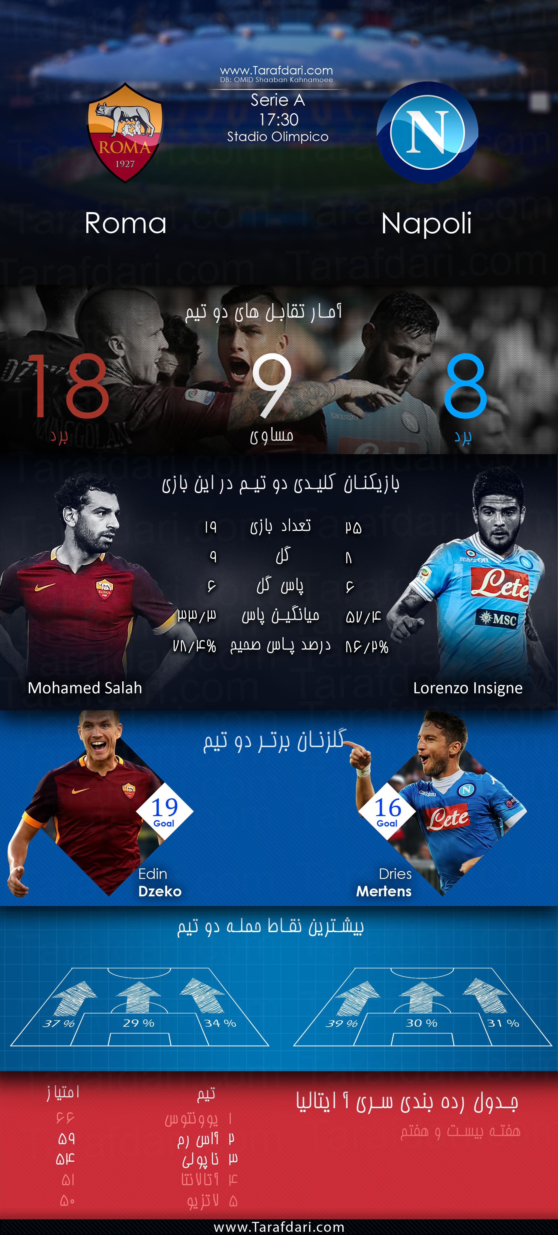 Roma vs Napoli-هفته بیست و هفتم-سری آ ایتالیا-اینسینیه-ژکو-صلاح-مرتنز-