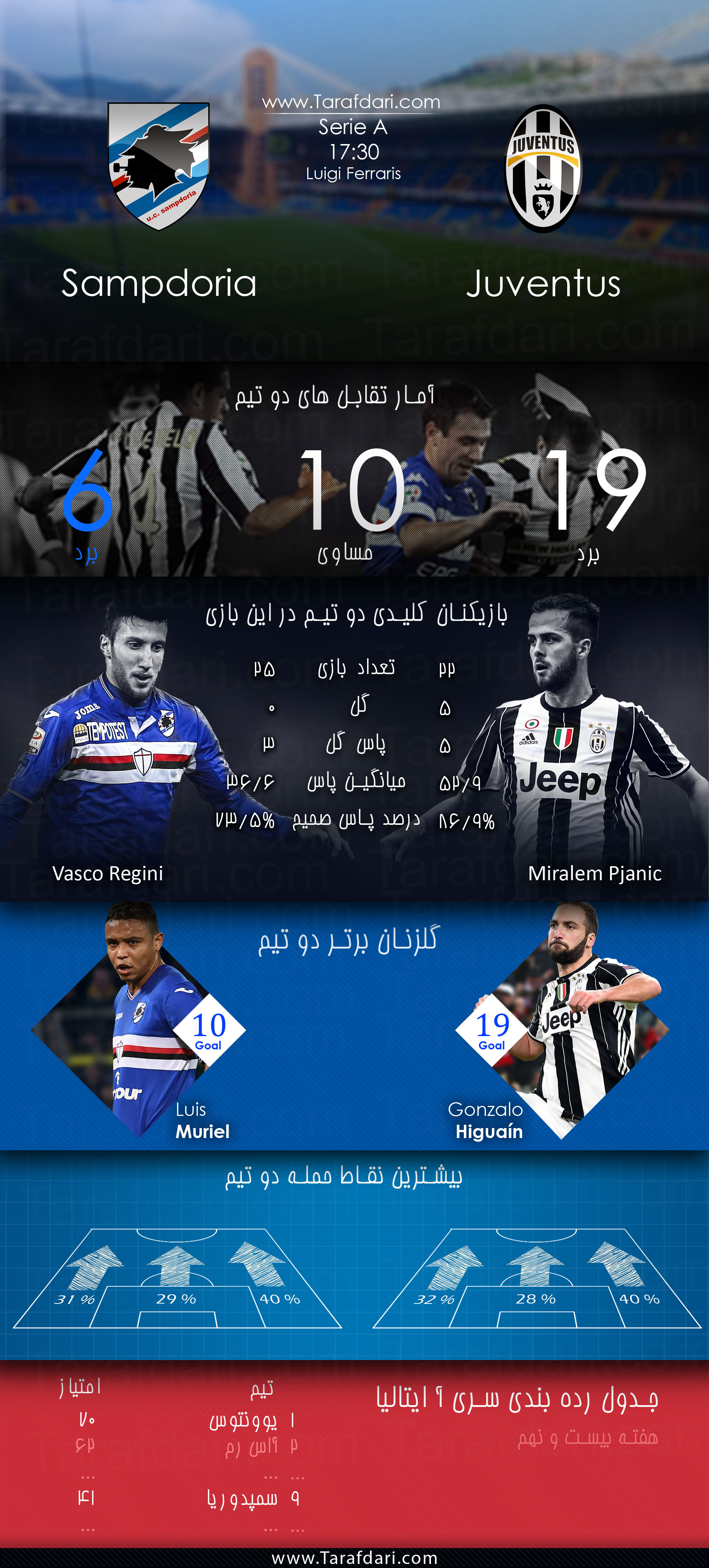 پیش بازی آماری-Sampdoria vs Juventus-هفته بیست و نهم-سری آ ایتالیا-واسکو ریینی-لوئیز موریل-میرالم پیانیچ-گونزالو هیگواین