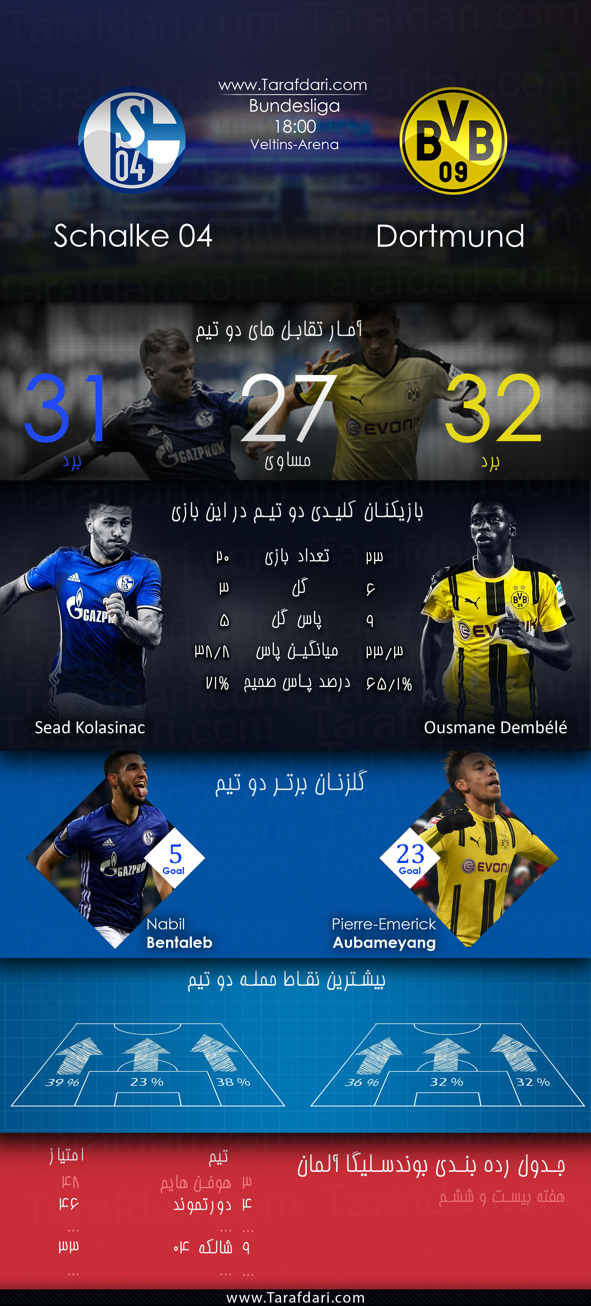 پیش بازی آماری-schalke vs dortmund-هفته بیست و ششم-بوندس لیگا آلمان-سئاد کولاسیناچ-نبیل بن طالب-عثمان دمبله-پیر امریک اوبامیانگ