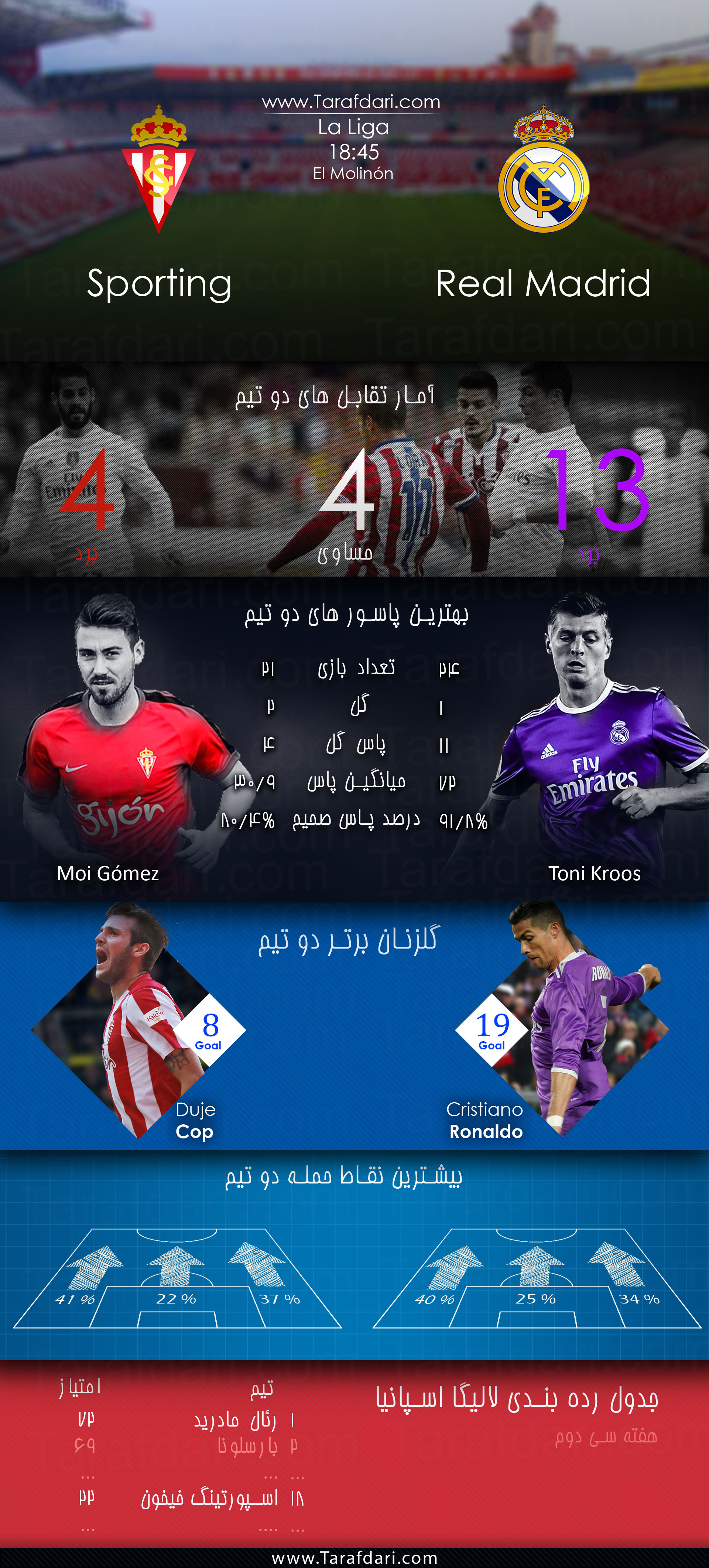 sporting Gijon vs Real Madrid-هفته سی و دوم-لالیگا اسپانیا-موی گومز-جو کوپ-تونی کروس-کریستیانو رونالدو