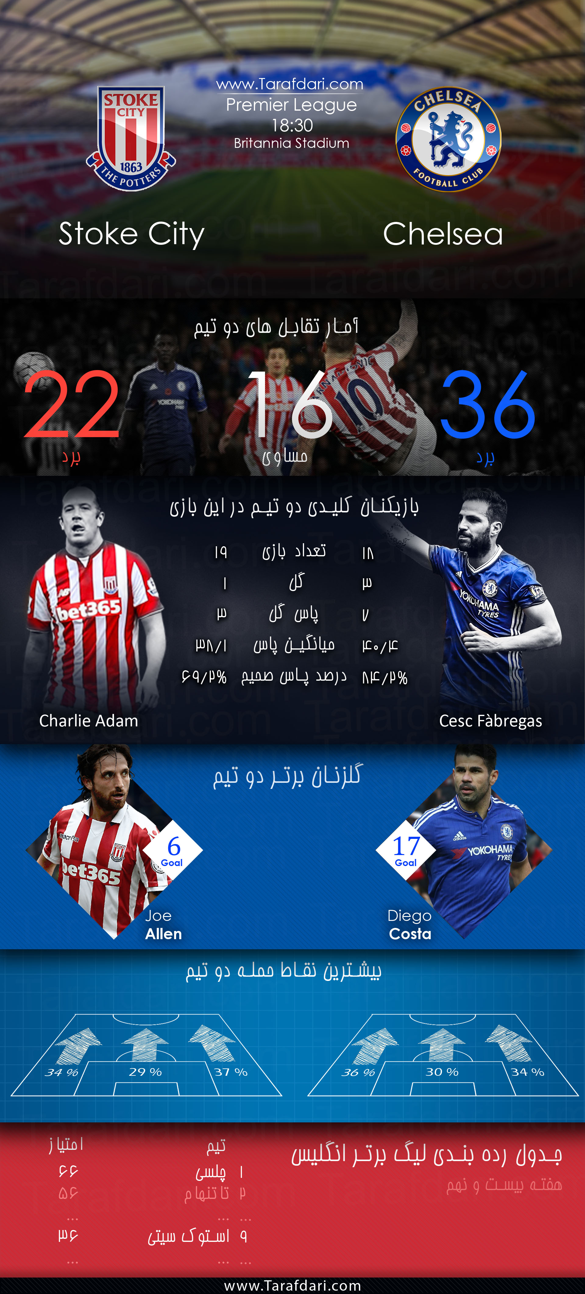 پیش بازی آماری-stoke vs Chelsea-هفته بیست و نهم- لیگ برتر انگلیس-چارلی آدام-جو آلن-سسک فابرگاس-دیگو کاستا