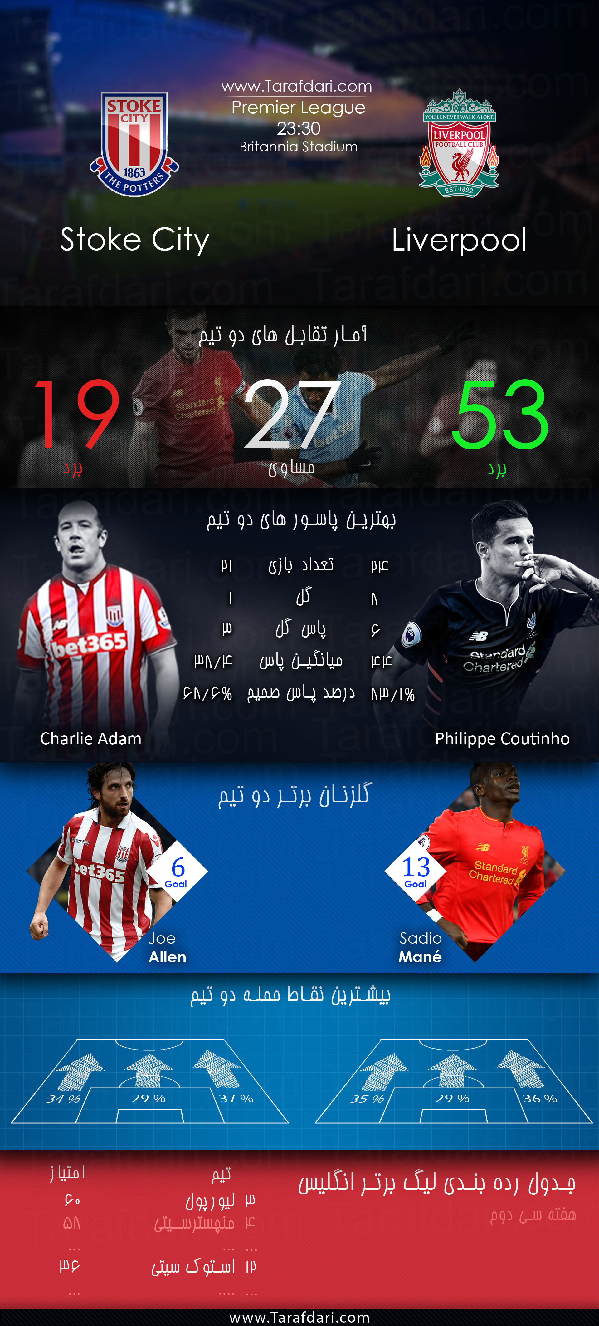 پیش بازی آماری-Stoke vs Liverpool-هفته سی و دوم- لیگ برتر انگلیس-چارلی آدام-جو آلن-فیلیپه کوتینیو-سادیو مانه