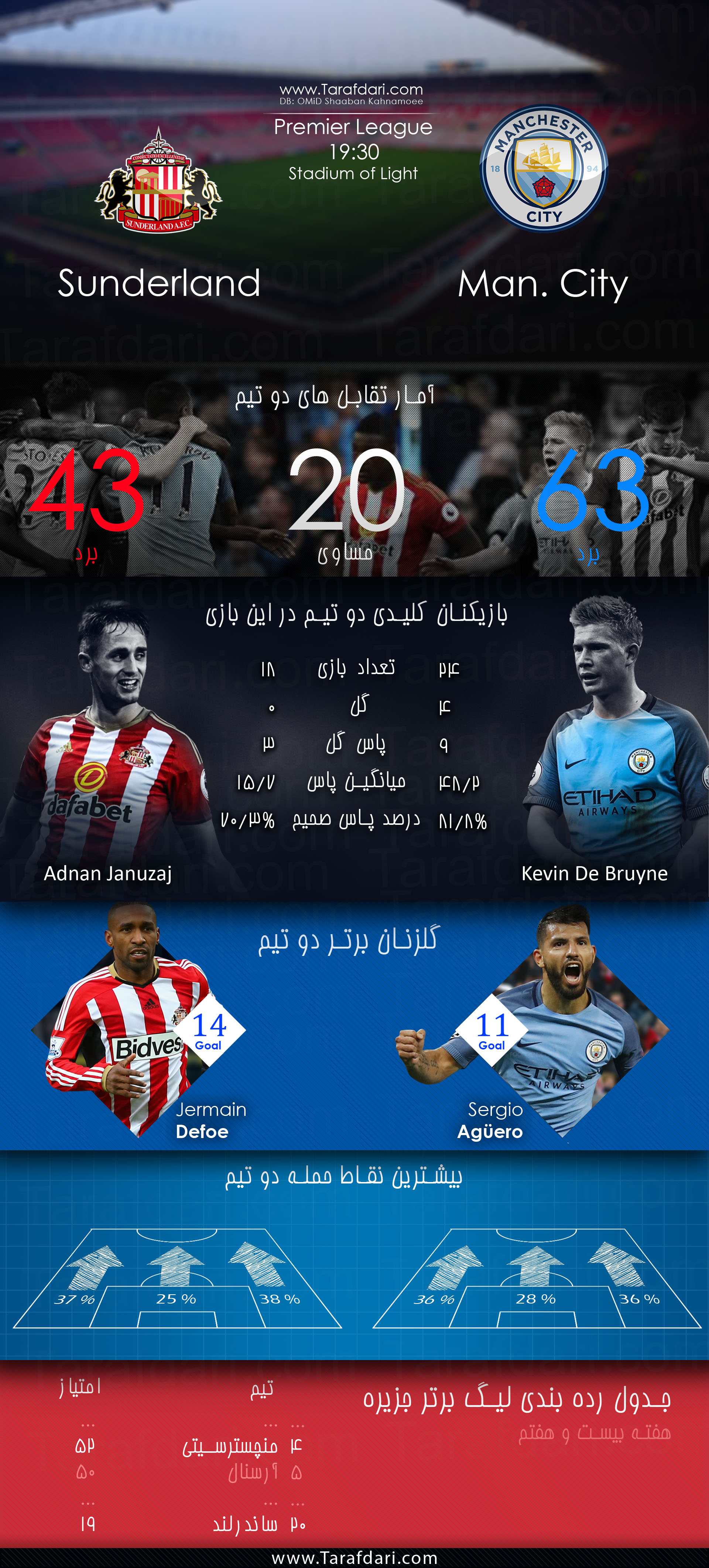 sunderland vs Manchester City-ساندرلند-منچسترسیتی-جرمین دفو-عدنان یانوزای-سرخیو آگوئرو-کوین دی بروین-هفته بیست و هفتم-لیگ برتر انگلیس