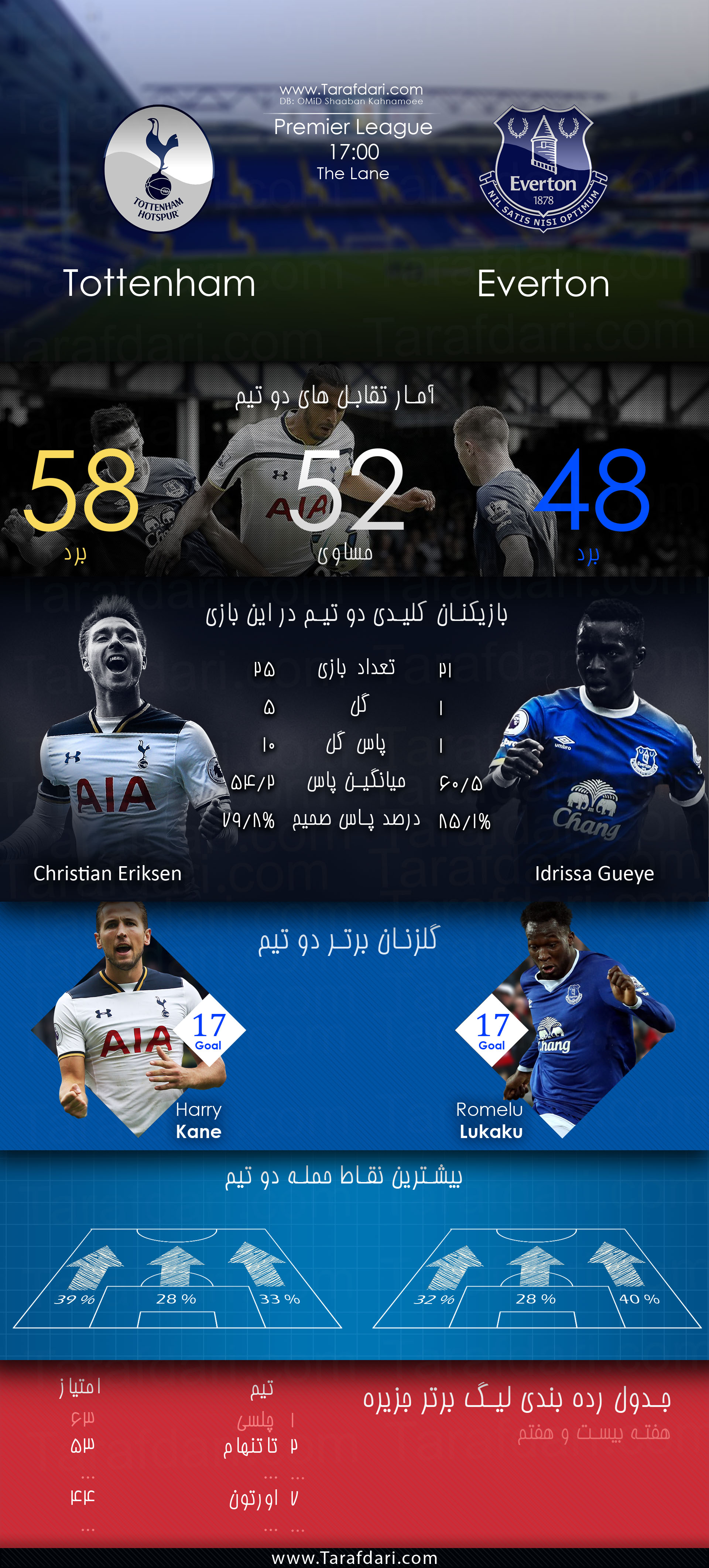 ایدریسا گه یه-کریستین اریکسن-هری کین-روملو لوکاکو-Tottenham vs Everton-لیگ برتر جزیر-هفته بیست و هفتم