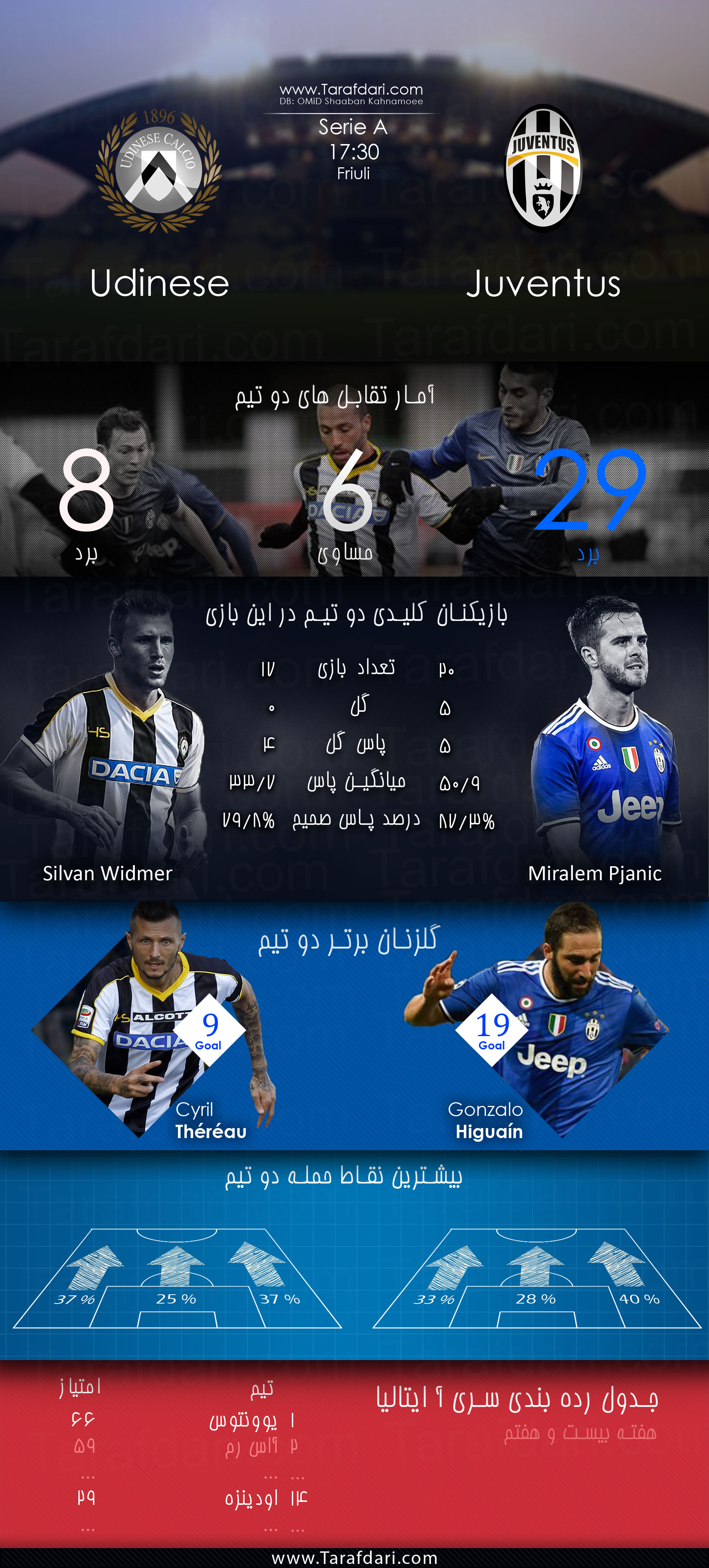 udinese vs Juventus-اودینزه-یوونتوس-هیگواین-میرالم پیانیچ-سیلوان ویدمر-هفته بیست و هفتم-سری آ ایتالیا