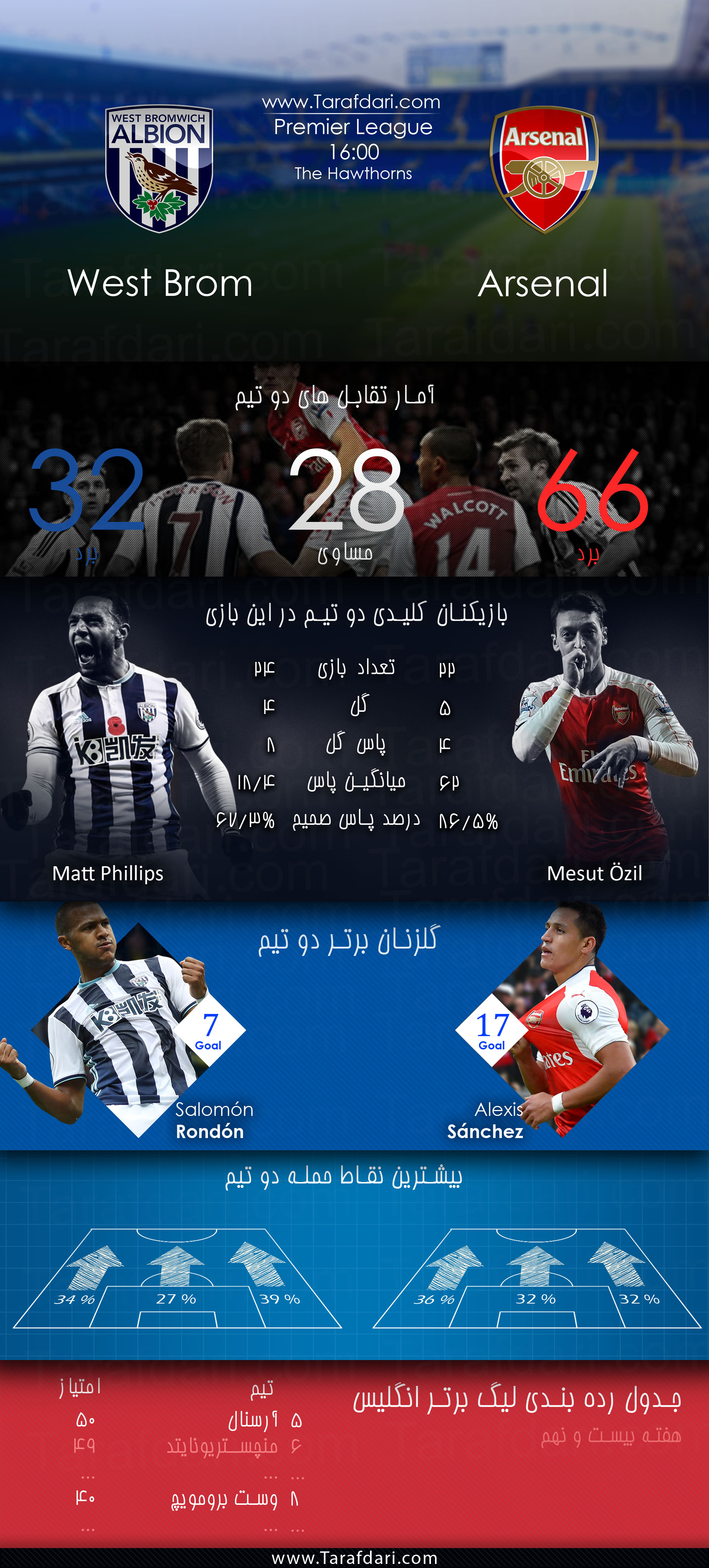 پیش بازی آماری-West Bromwich Albion vs Arsenal-هفته بیست ونهم-لیگ برتر انگلیس-مت فیلیپس-سالومون روندون-مسوت اوزیل-الکسیس سانچز