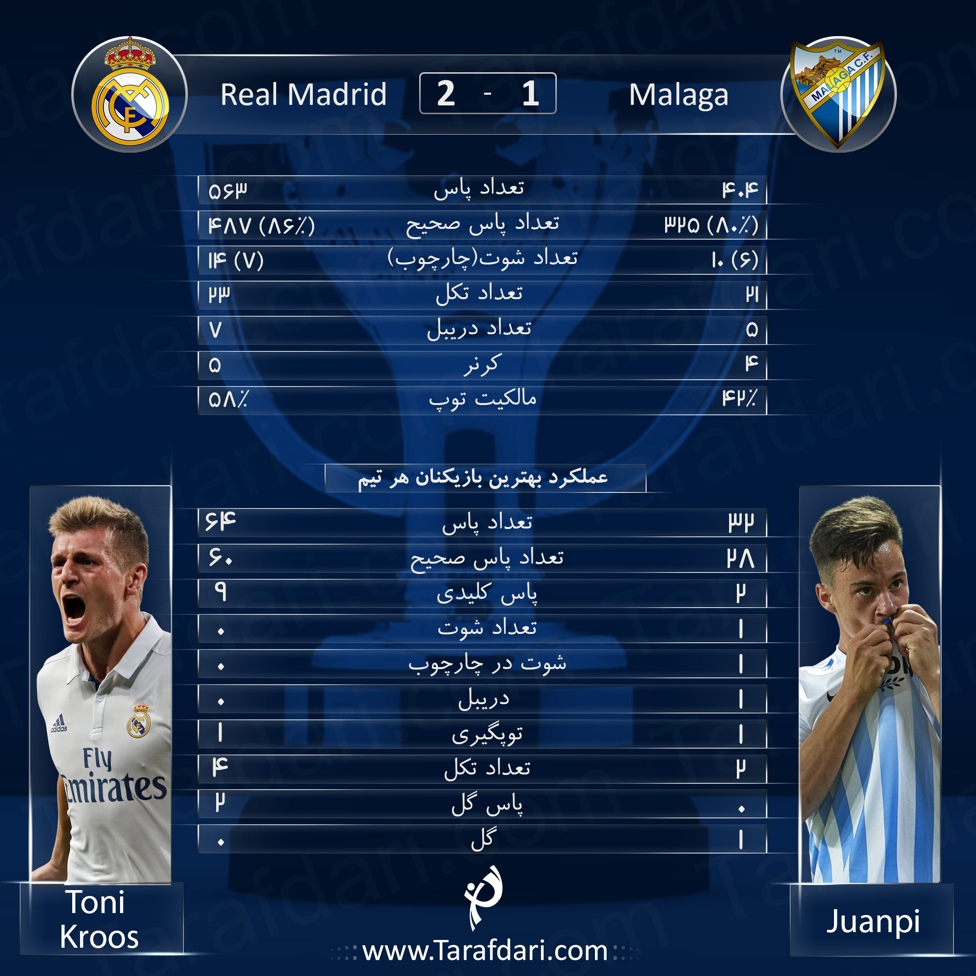 سرخیو راموس-هفته نوزدهم-لالیگا اسپانیا-رئال مادرید-مالاگا-تونی کروس