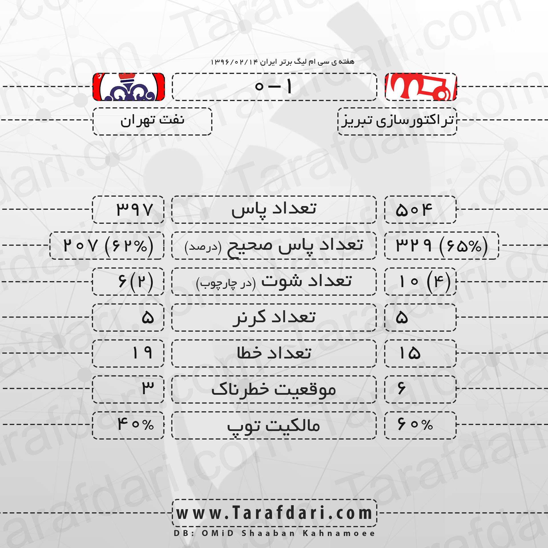 آمار بازی-تراکتورسازی تبریز و نفت تهران- هفته سی ام- رقابت های لیگ برتر خلیج فارس