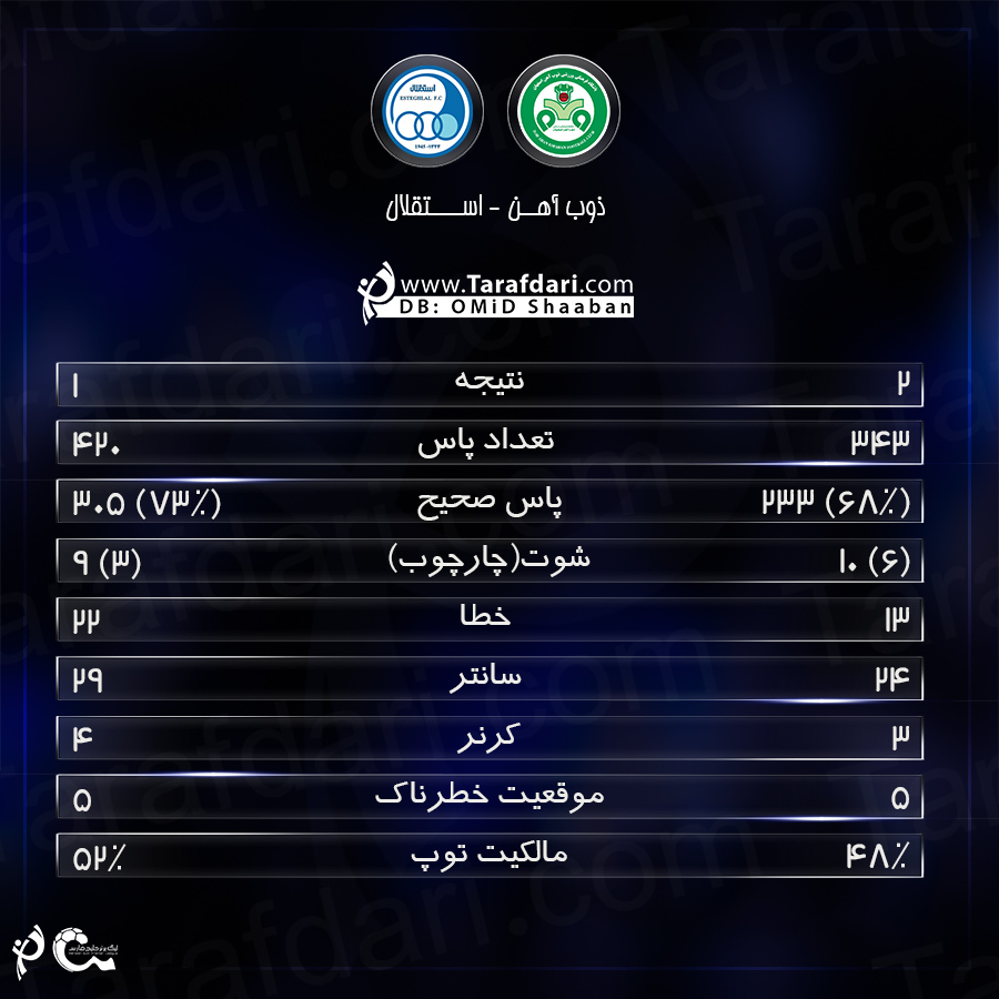 آمار دیدار-ذوب آهن-استقلال-هفته بیست و دوم-لیگ برتر خلیج فارس