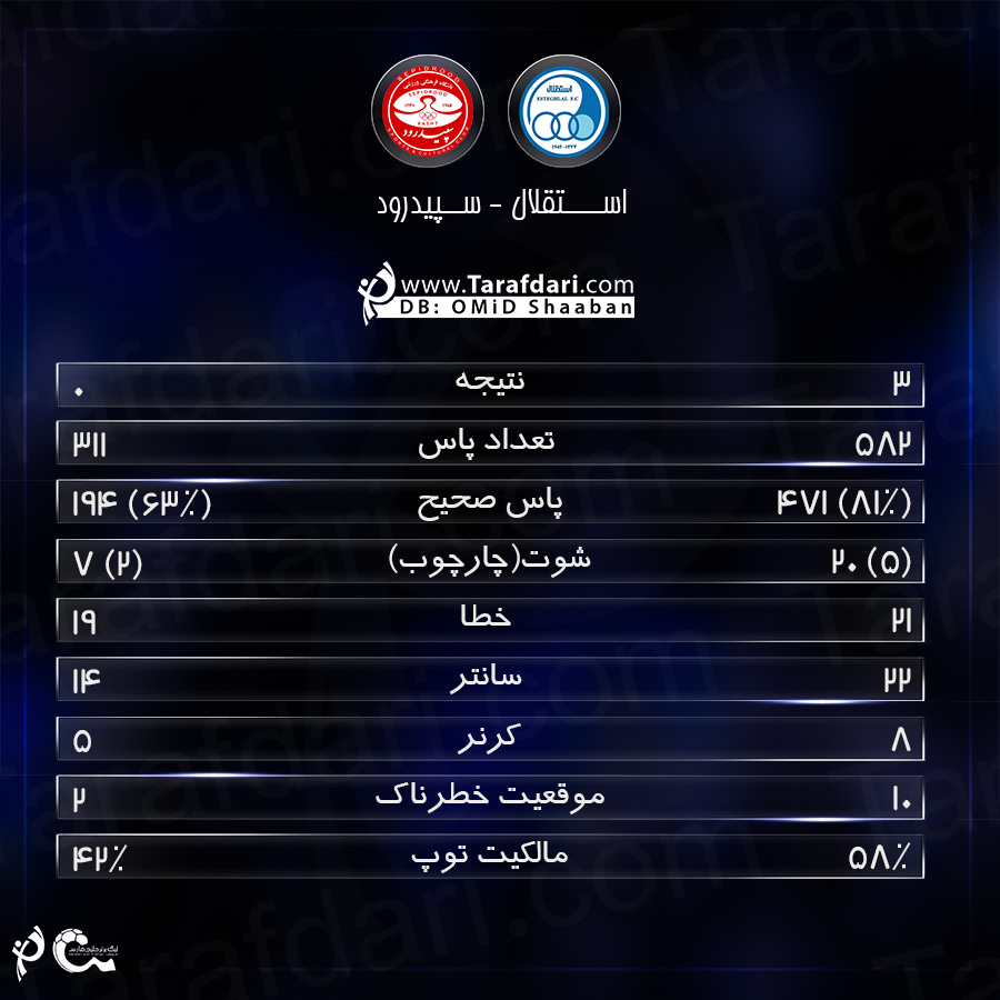 استقلال و سپیدرود-فرشید اسماعیلی-امید ابراهیمی-جابر انصاری-هفته بیست و سوم-لیگ برتر خلیج فارس-ورزشگاه آزادی-شهر تهران