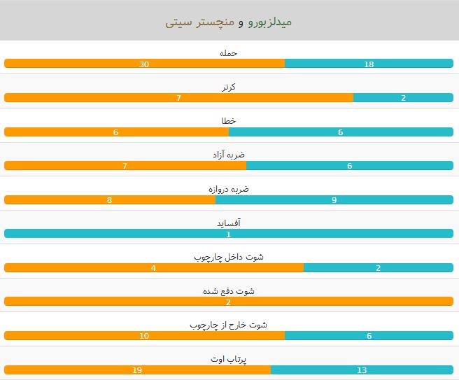 آمار بازی میدلزبرو و منچسترسیتی