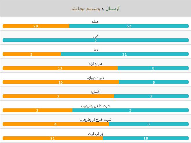 آمار آرسنال-وست هم