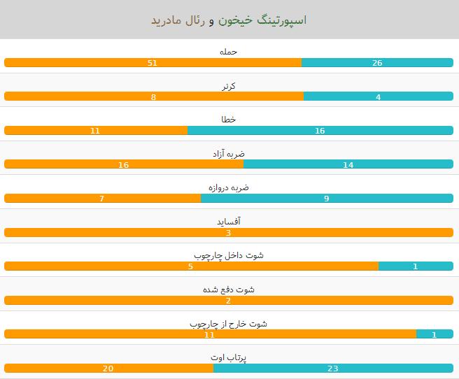 آمار اسپورتینگ خیخون - رئال مادرید