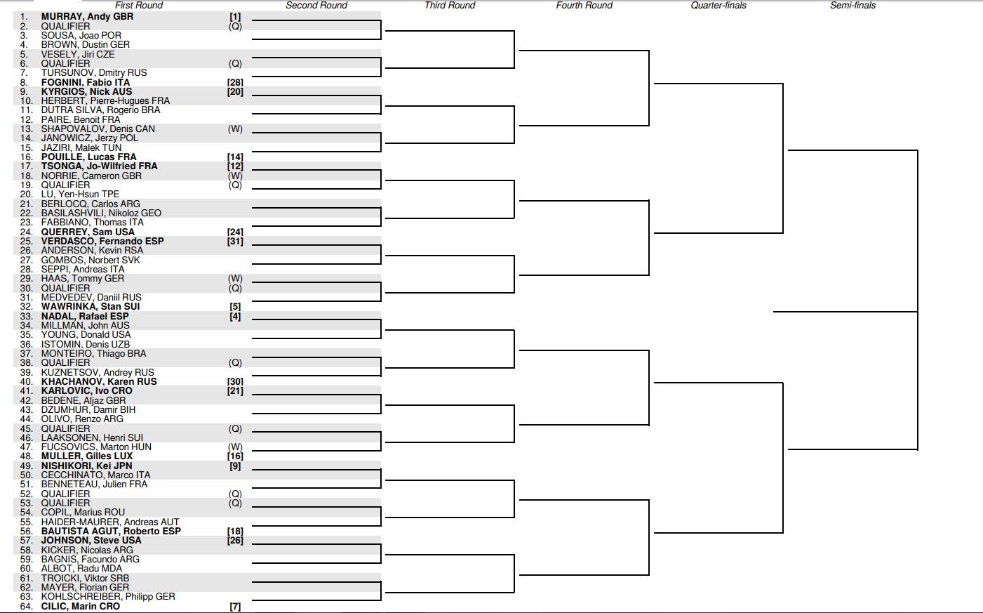 قرعه ویمبلدون 2017 - Wimbledon Draw 2017
