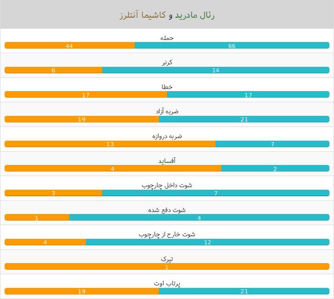 فینال جام باشگاه های جهان 2016 - رئال مادرید - کاشیما آنتلرز