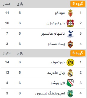 جدول گروه های لیگ قهرمانان اروپا