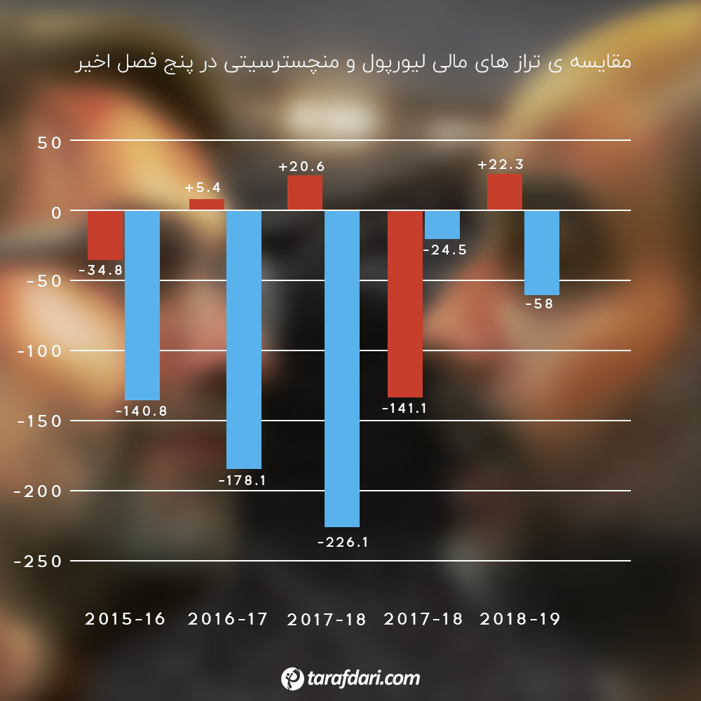 مقایسه ی تراز مالی منچسترسیتی و لیورپول در پنج فصل اخیر