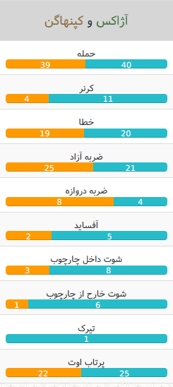 آمار بازی آژاکس و کپنهاگن