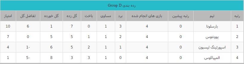 لیگ قهرمانان اروپا - گروه D - بارسلونا - یوونتوس