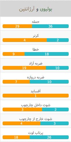 آمار بازی - بولیوی - آرژانتین - مقدماتی جام جهانی روسیه