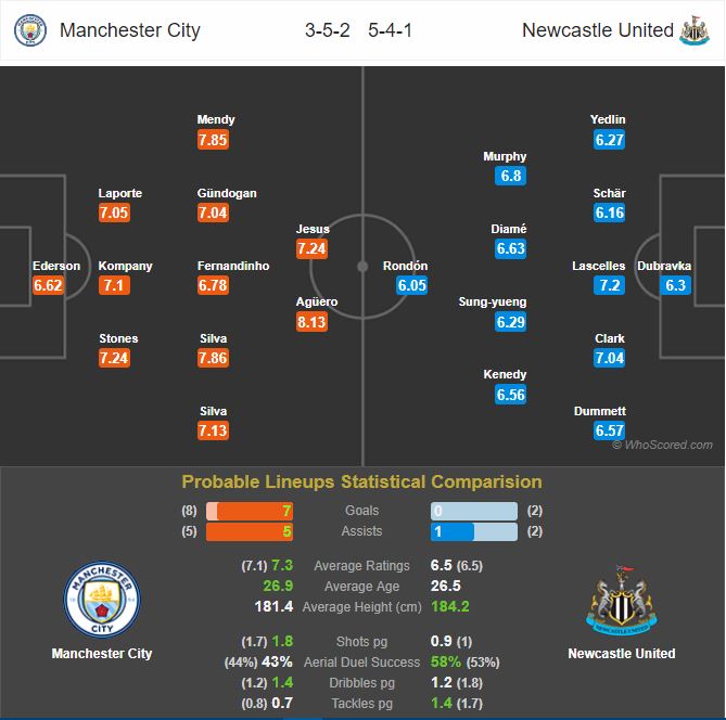 ترکیب احتمالی - منچسترسیتی - نیوکاسل-لیگ-برتر-انگلیس-هواسکورد