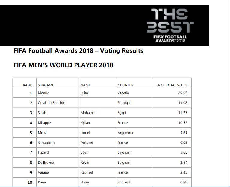 THE BEST-VOTES-بهترین-بازیکن-سال-فیفا