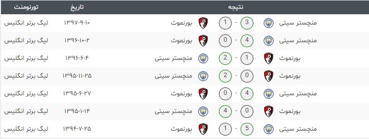 پیش بازی-لیگ برتر-بورنموث-منچسترسیتی