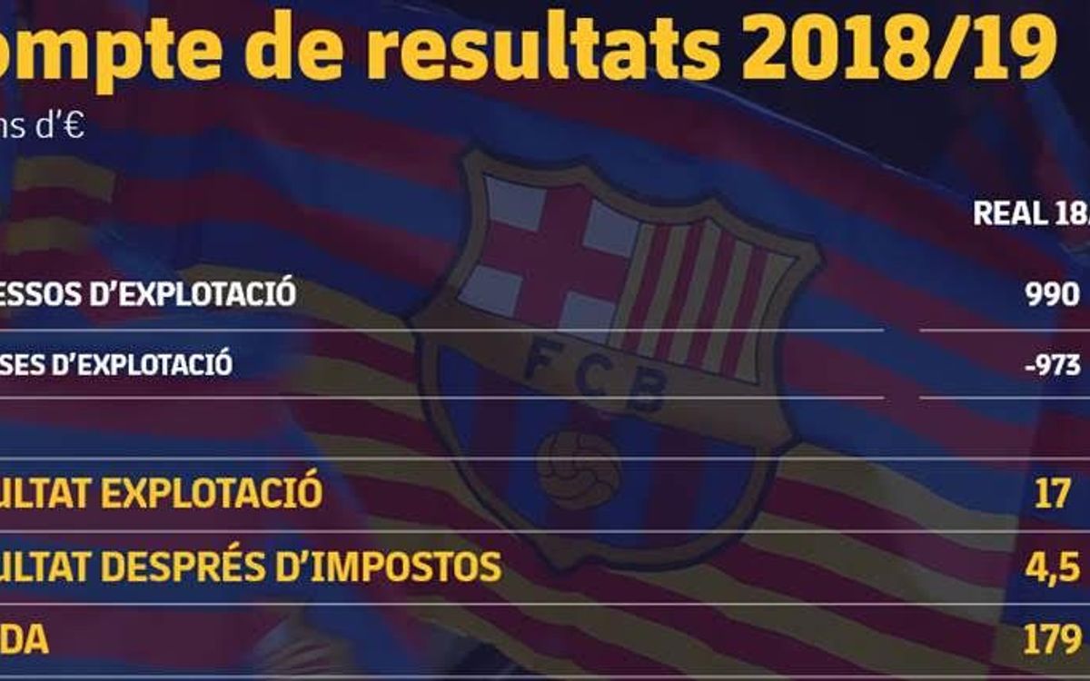 بارسلونا-درآمد-اسپانیا-رکورد-barcelona