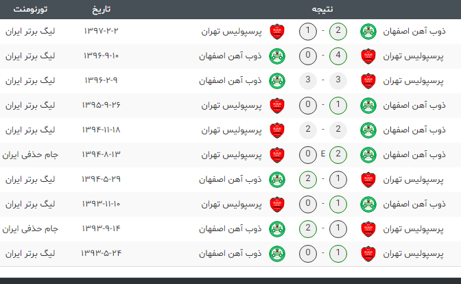 تقایبل های اخیر پرسپولیس و ذوب آهن