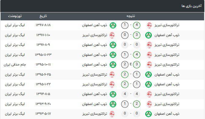 نتایج دیدار های تراکتورسازی و ذوب آهن