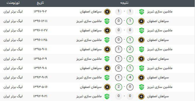 تقابل های اخیر سپاهان و ماشین سازی