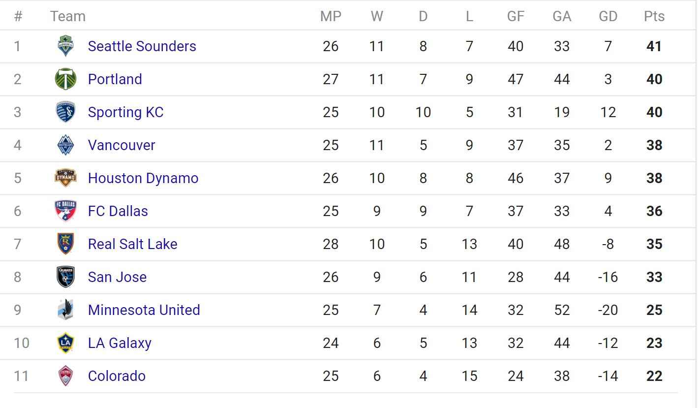 لیگ MLS - کنفرانس غرب