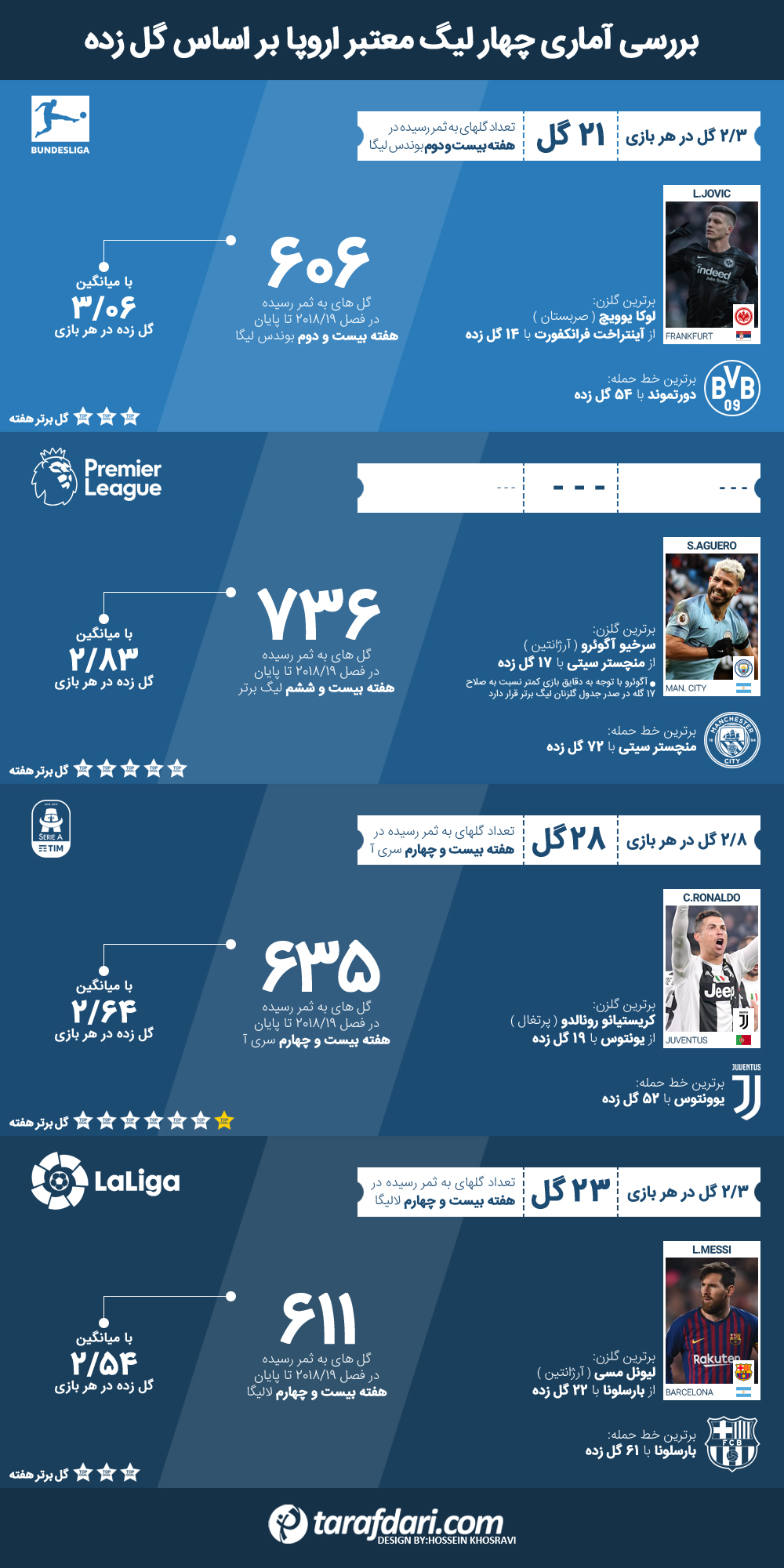 گلزنان برتر هفته