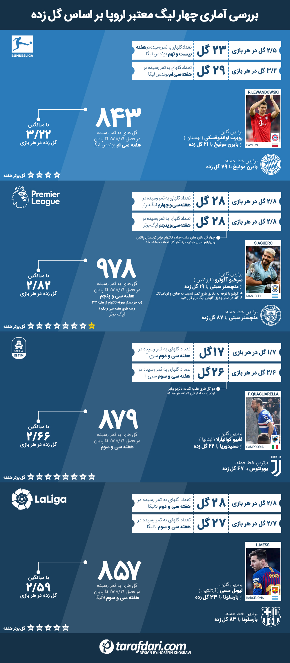 گلزنان برتر لیگ ها